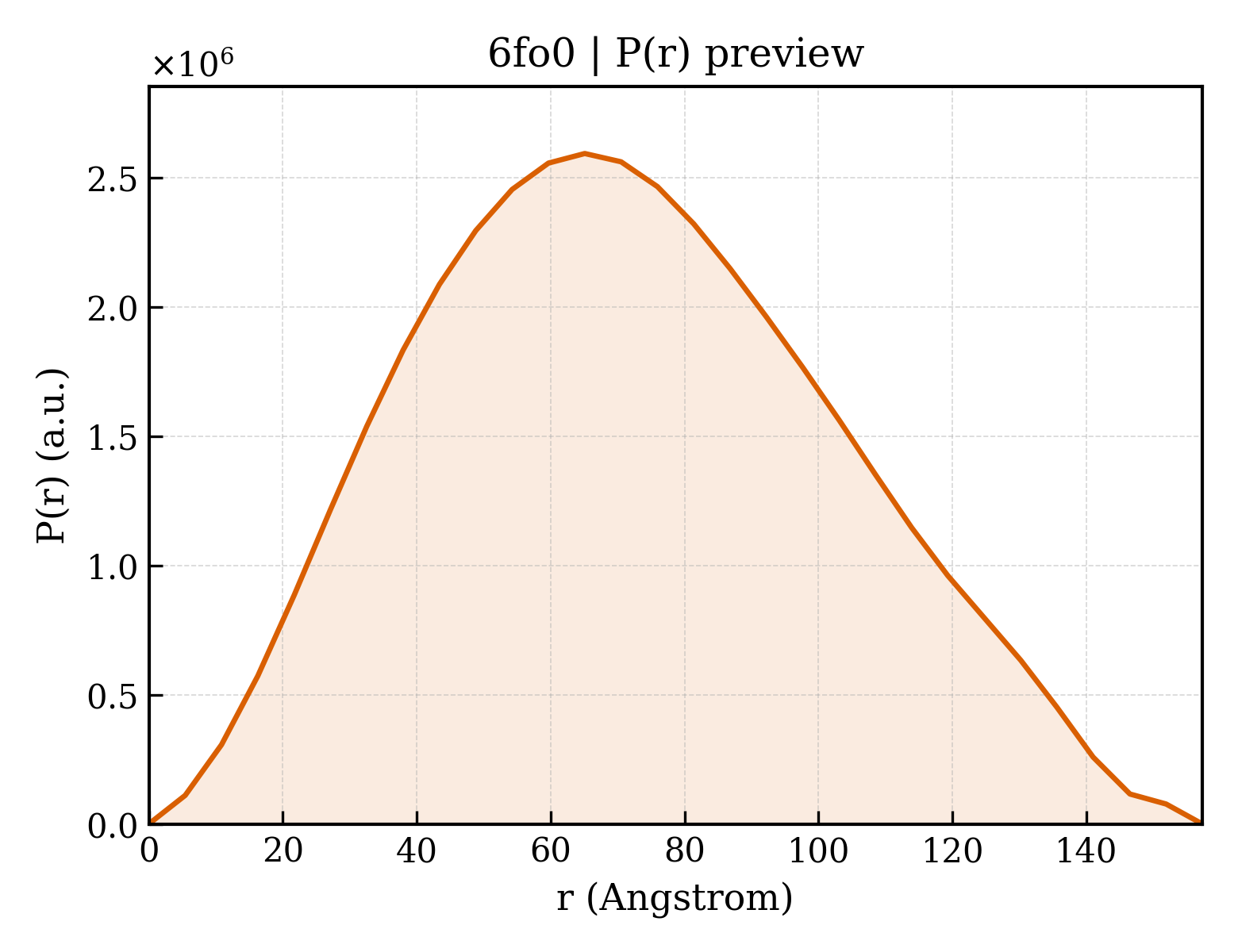 P(r) distribution for 6fo0