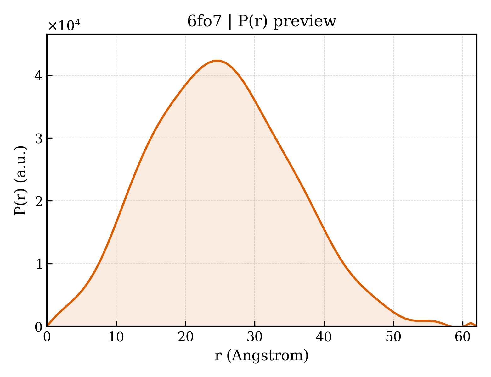 P(r) distribution for 6fo7