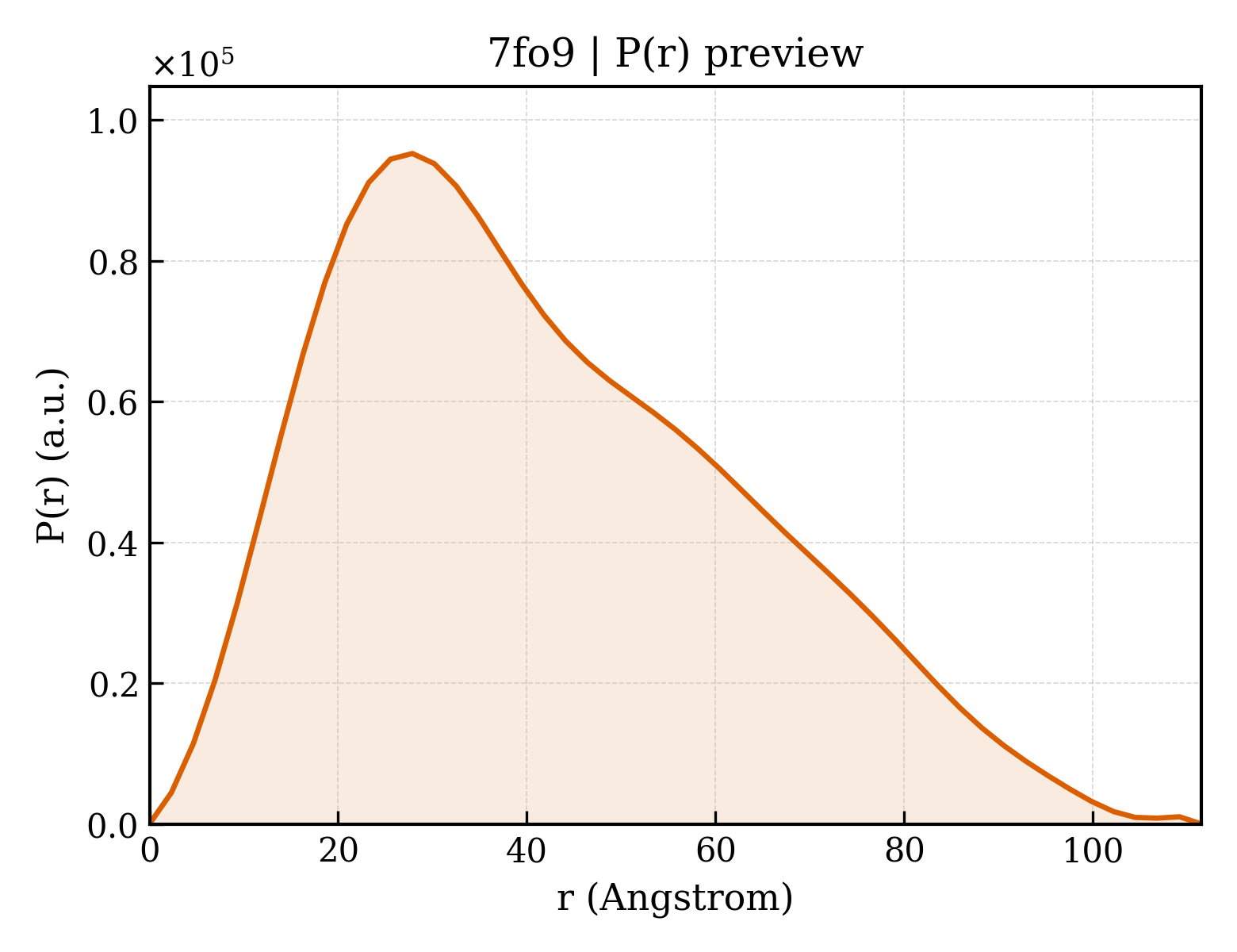 P(r) distribution for 7fo9