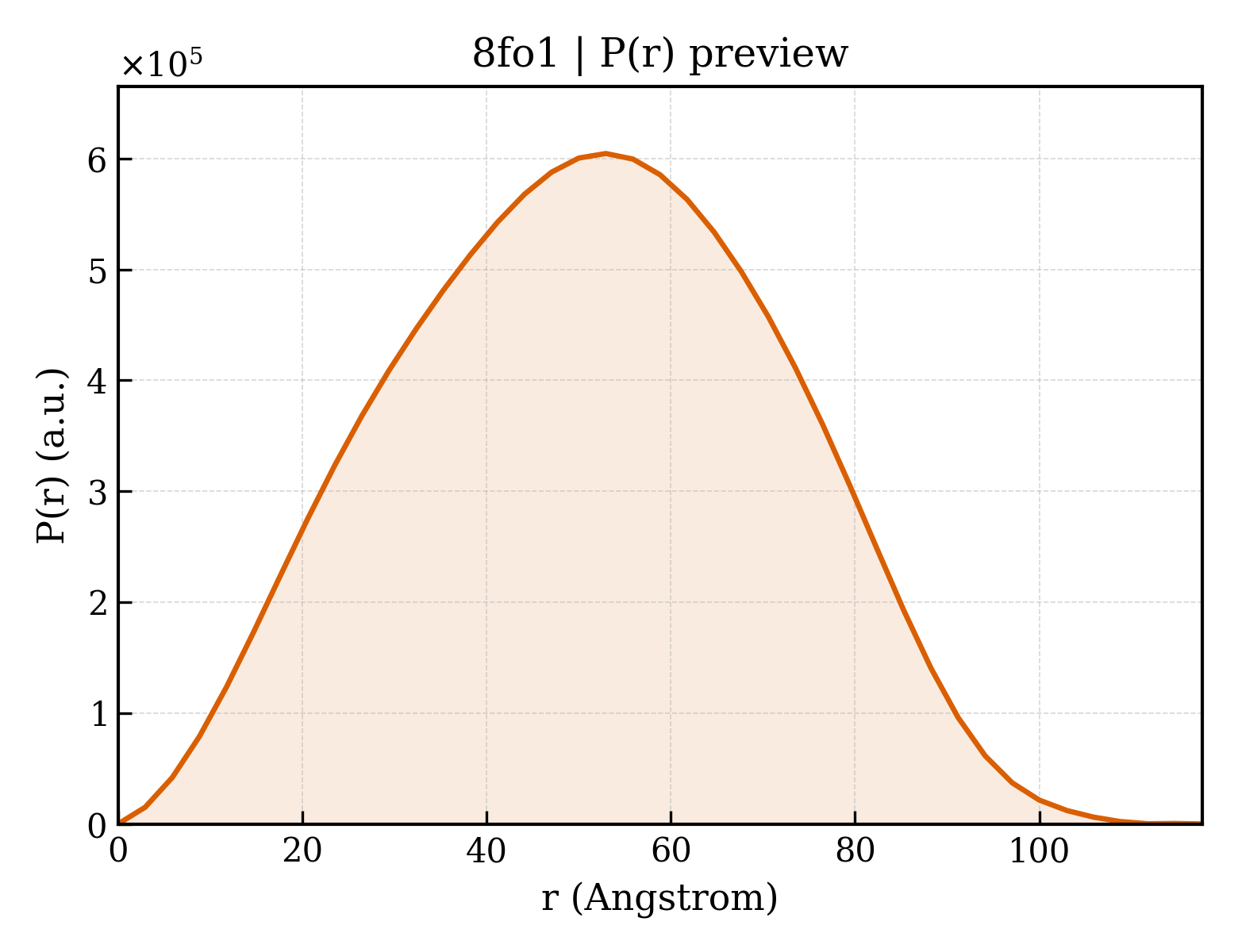 P(r) distribution for 8fo1