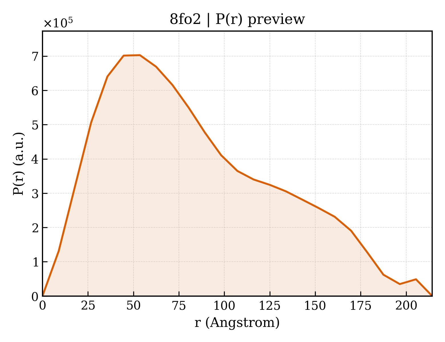 P(r) distribution for 8fo2