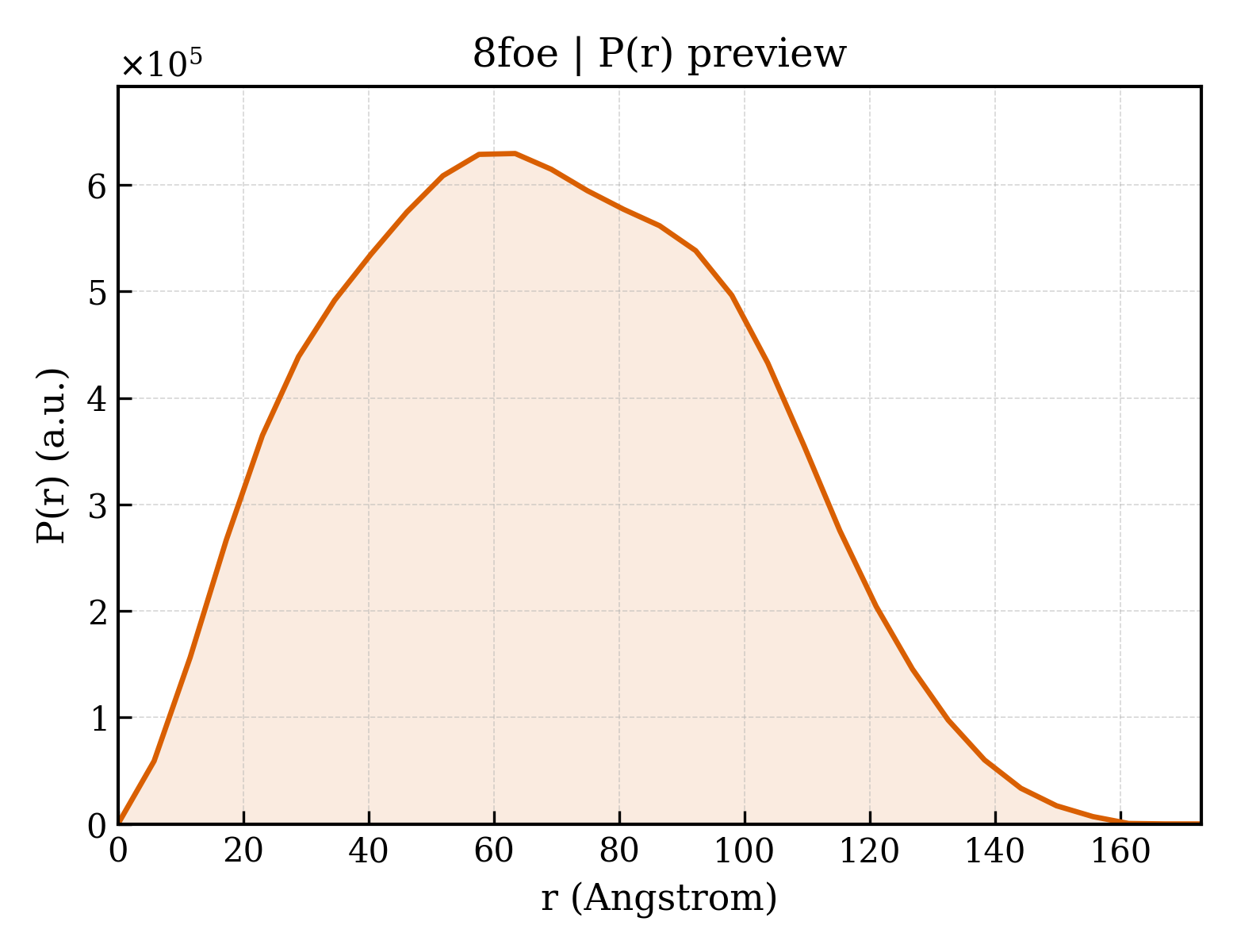 P(r) distribution for 8foe