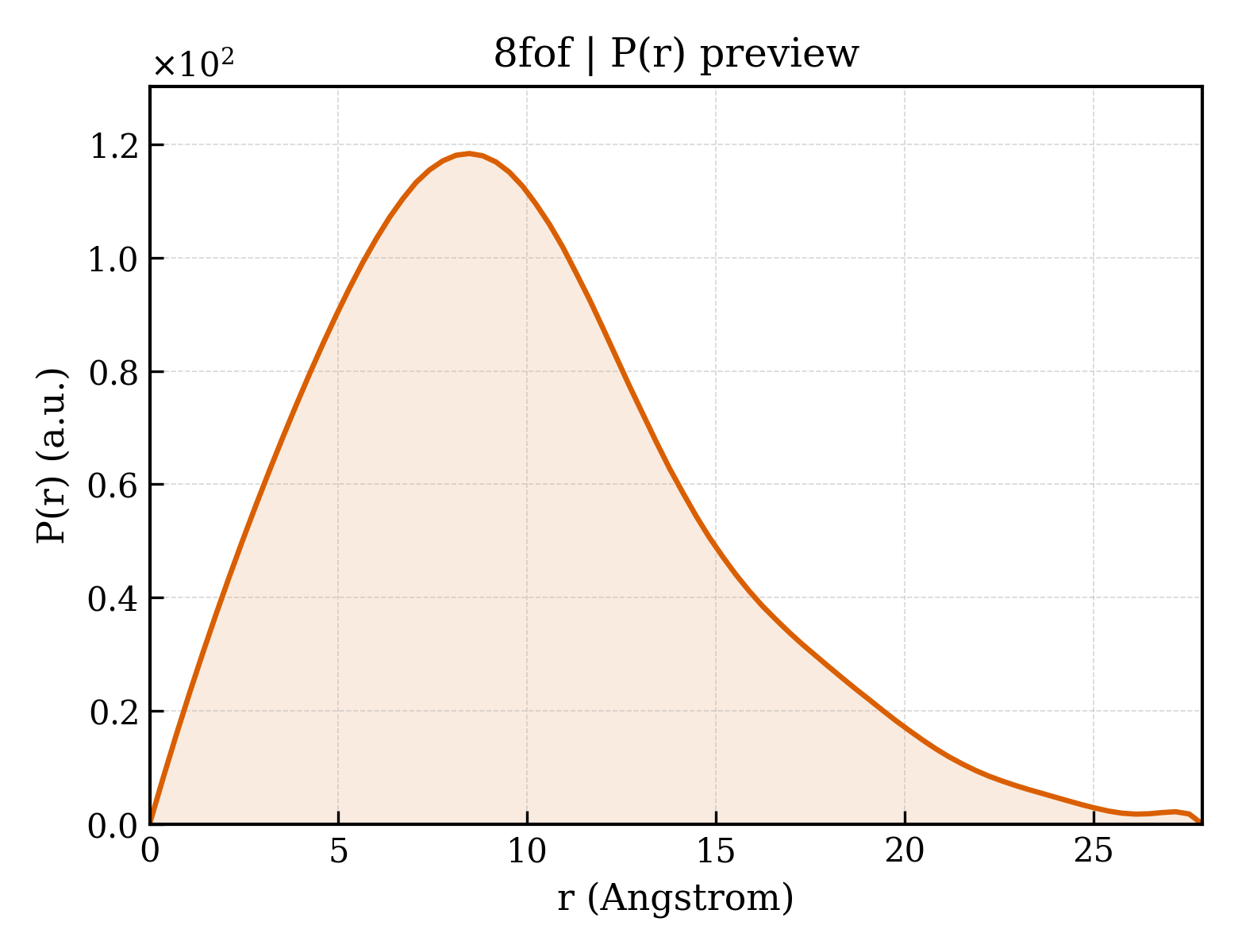 P(r) distribution for 8fof