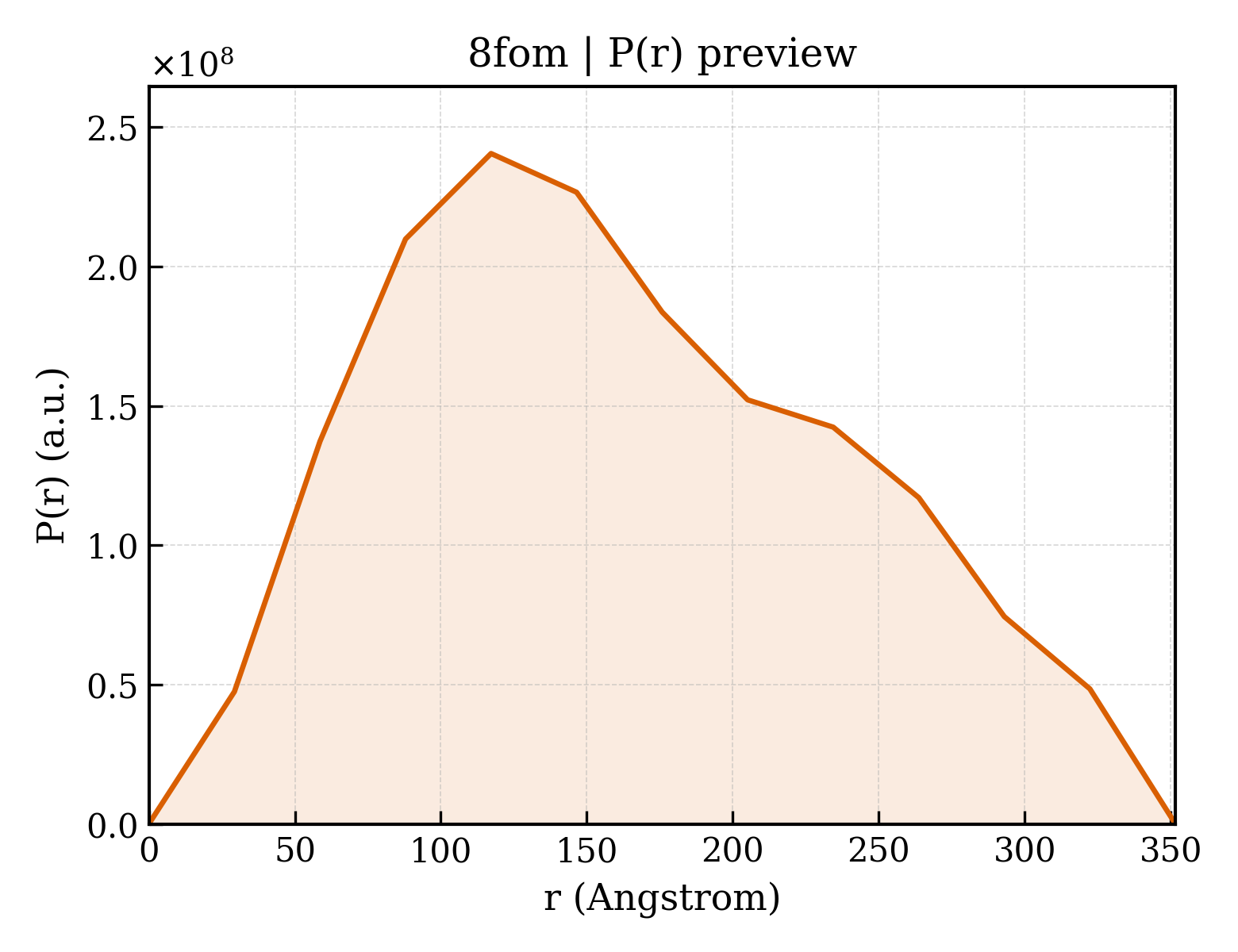 P(r) distribution for 8fom