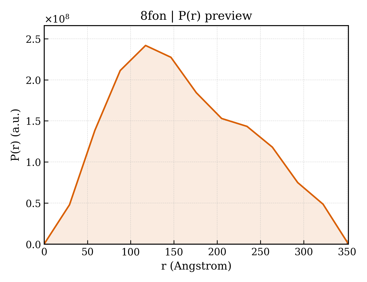 P(r) distribution for 8fon