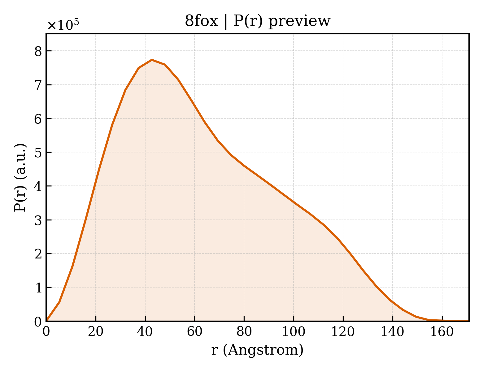 P(r) distribution for 8fox