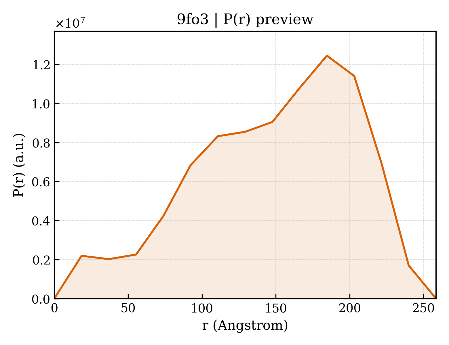 P(r) distribution for 9fo3