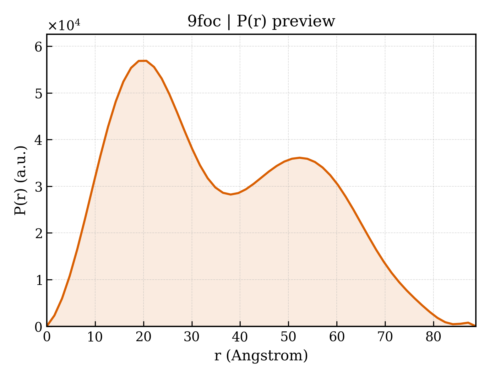 P(r) distribution for 9foc