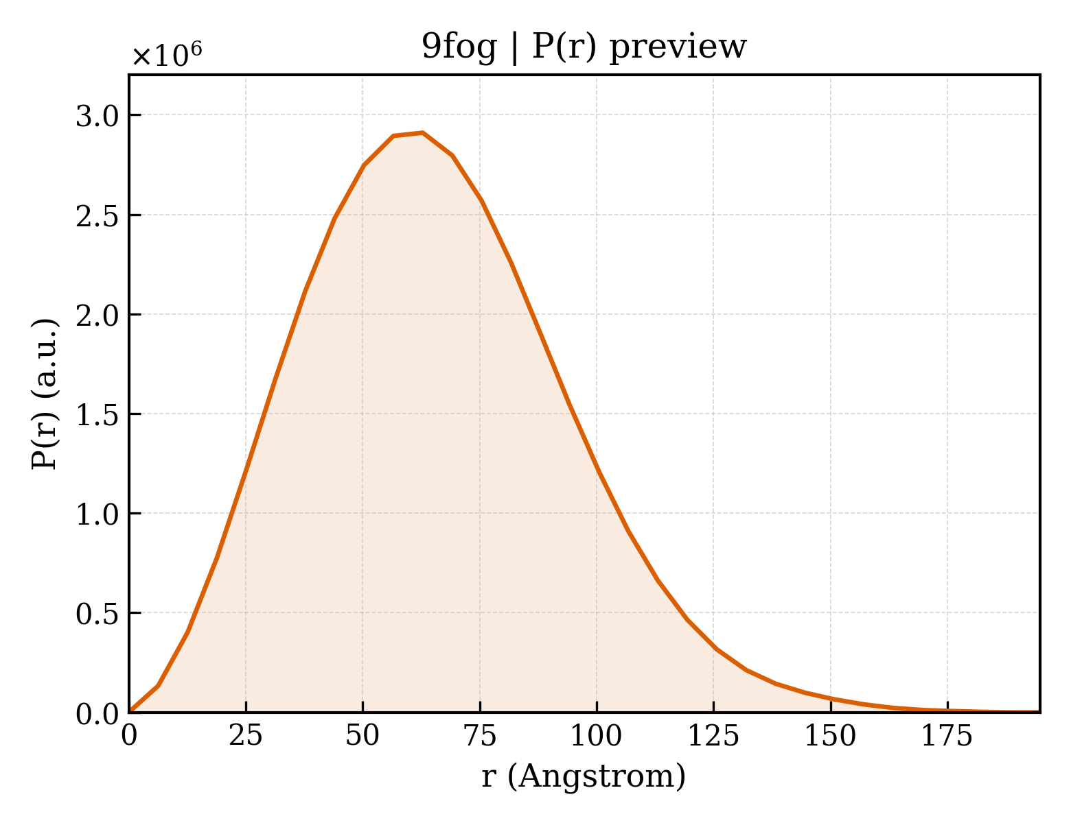 P(r) distribution for 9fog