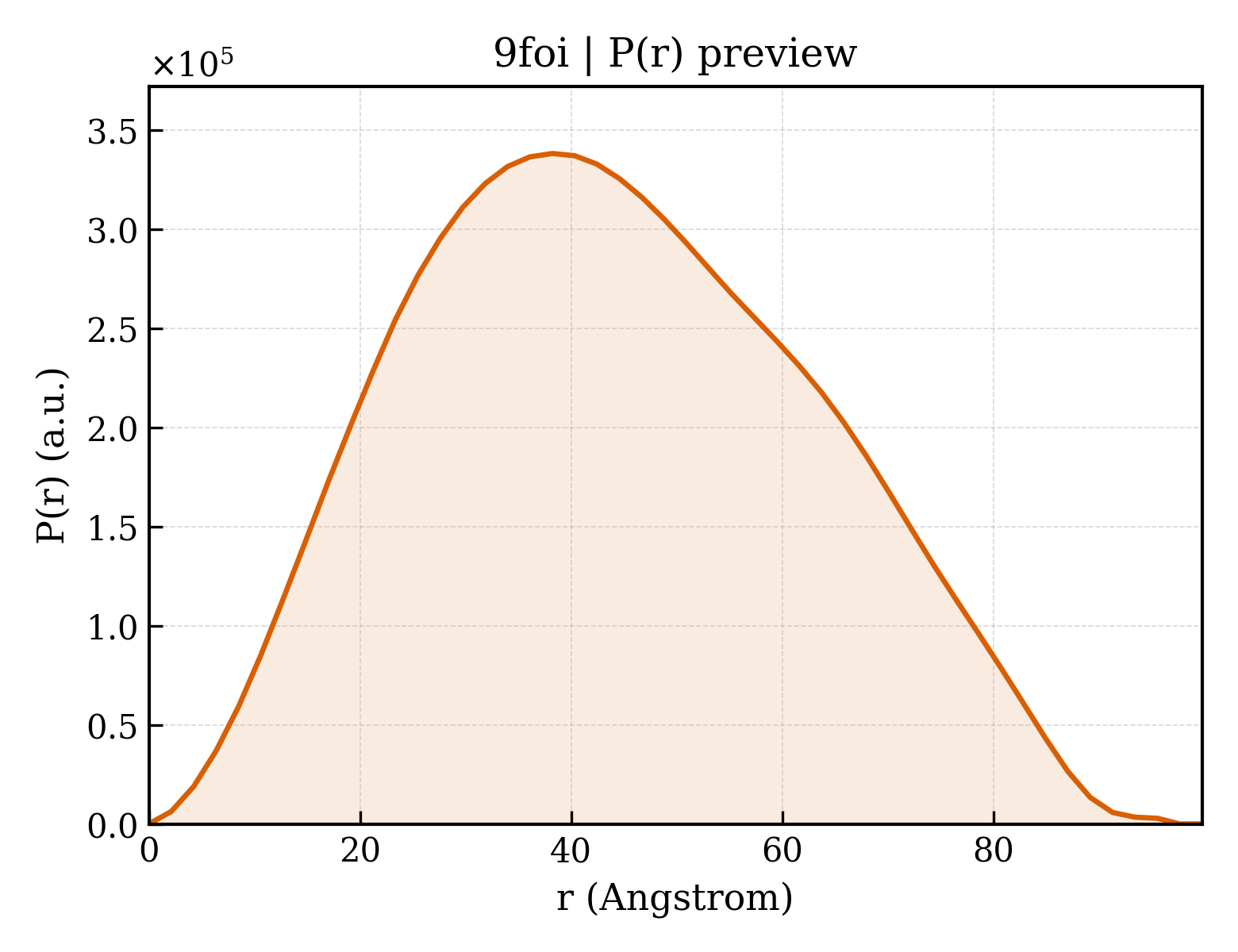 P(r) distribution for 9foi