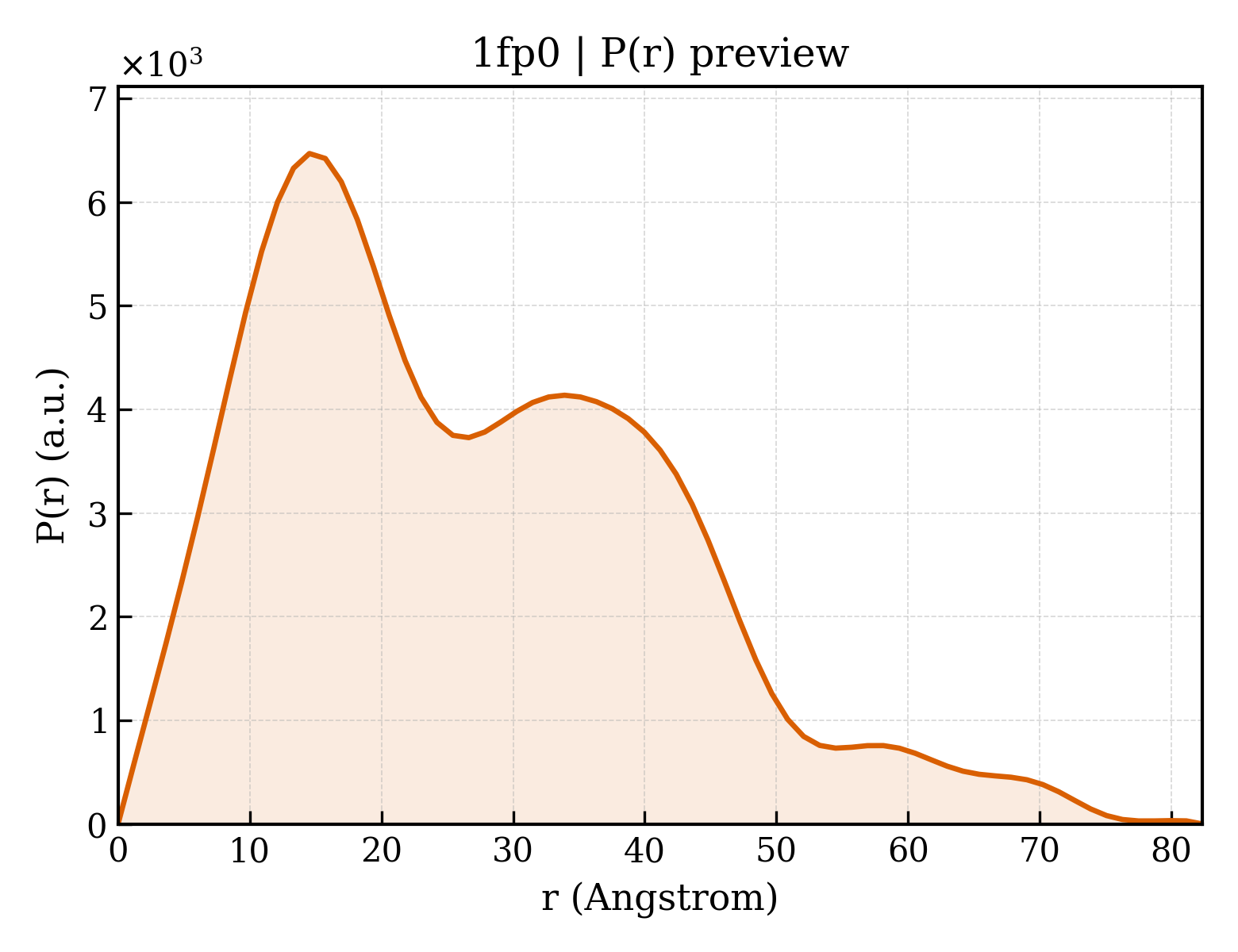 P(r) distribution for 1fp0