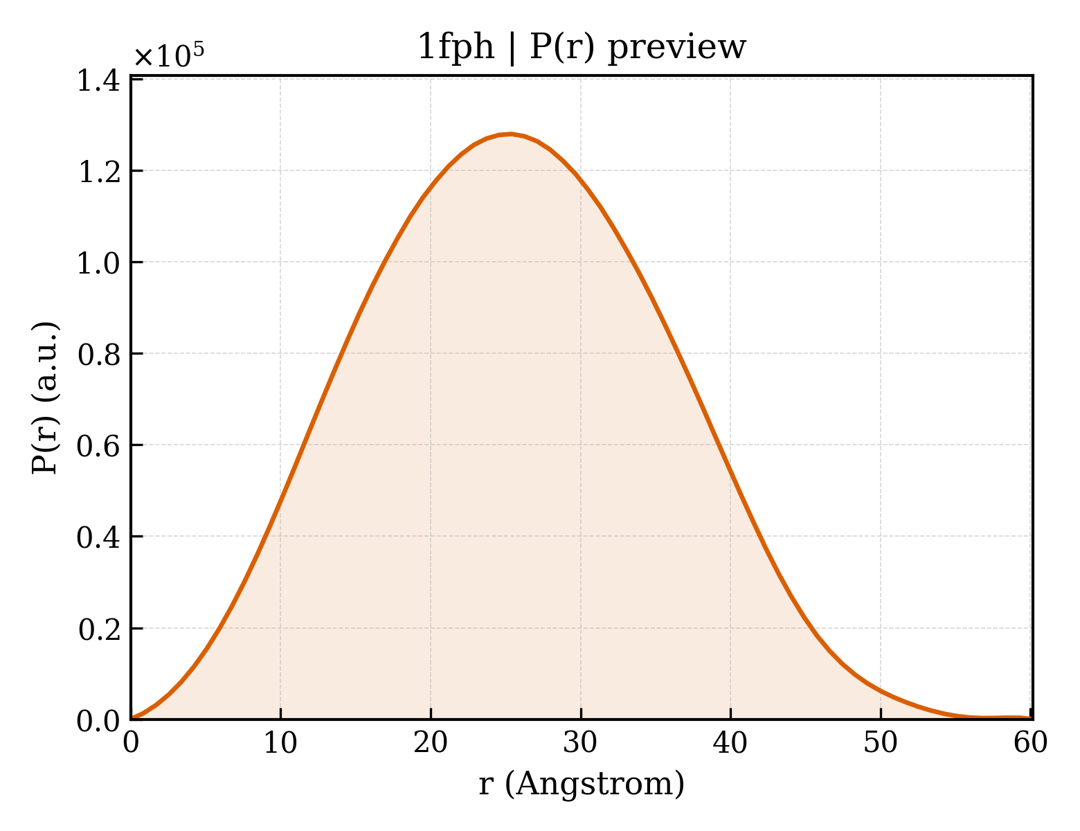P(r) distribution for 1fph