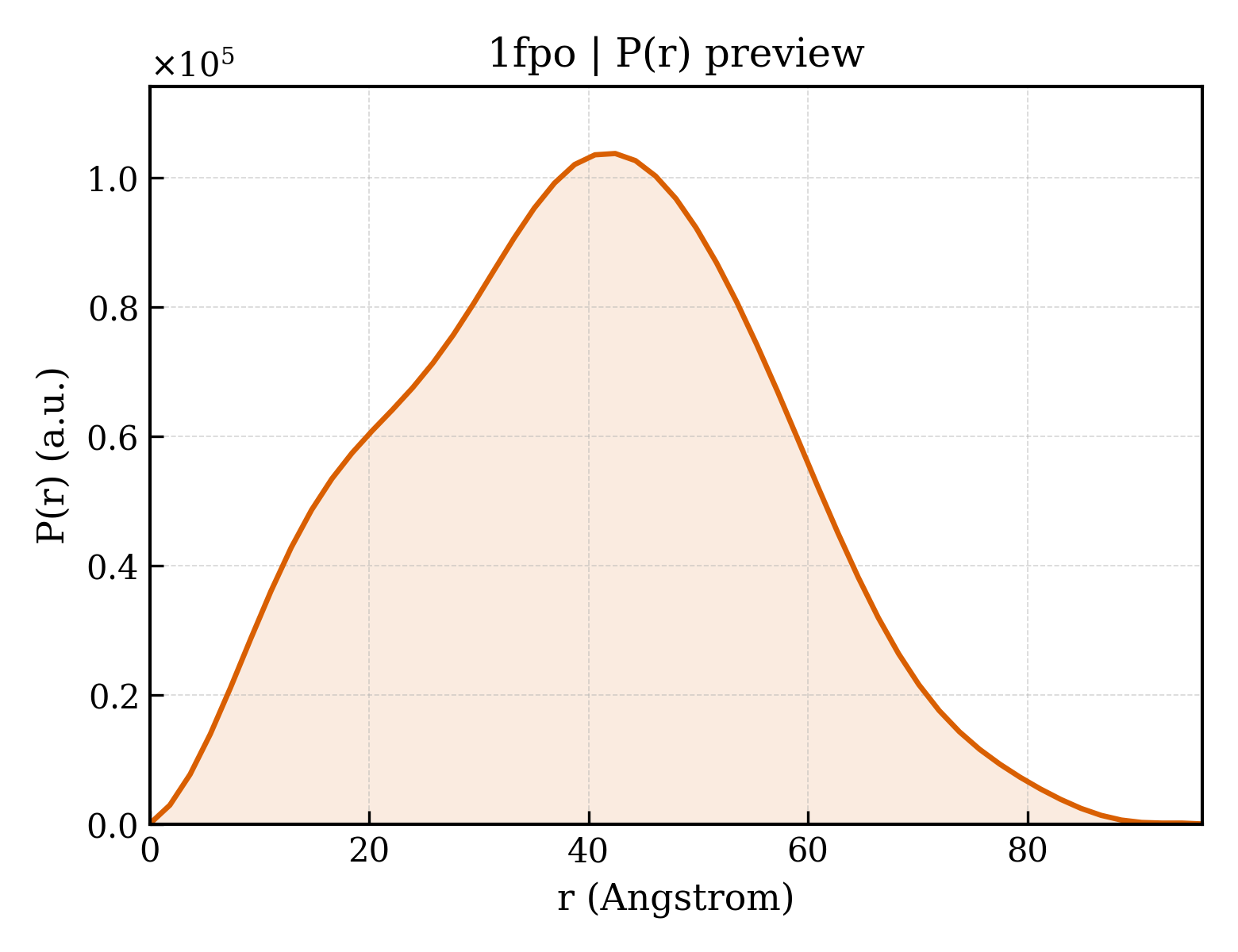 P(r) distribution for 1fpo