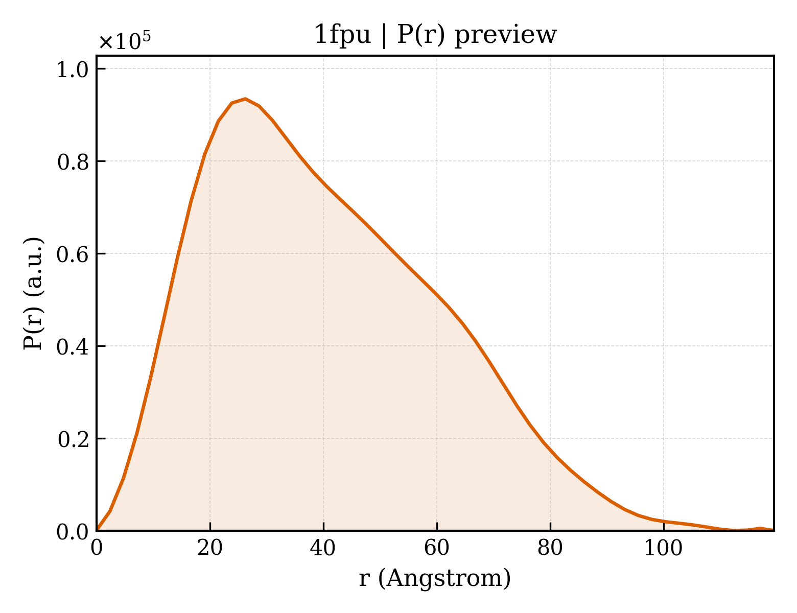 P(r) distribution for 1fpu