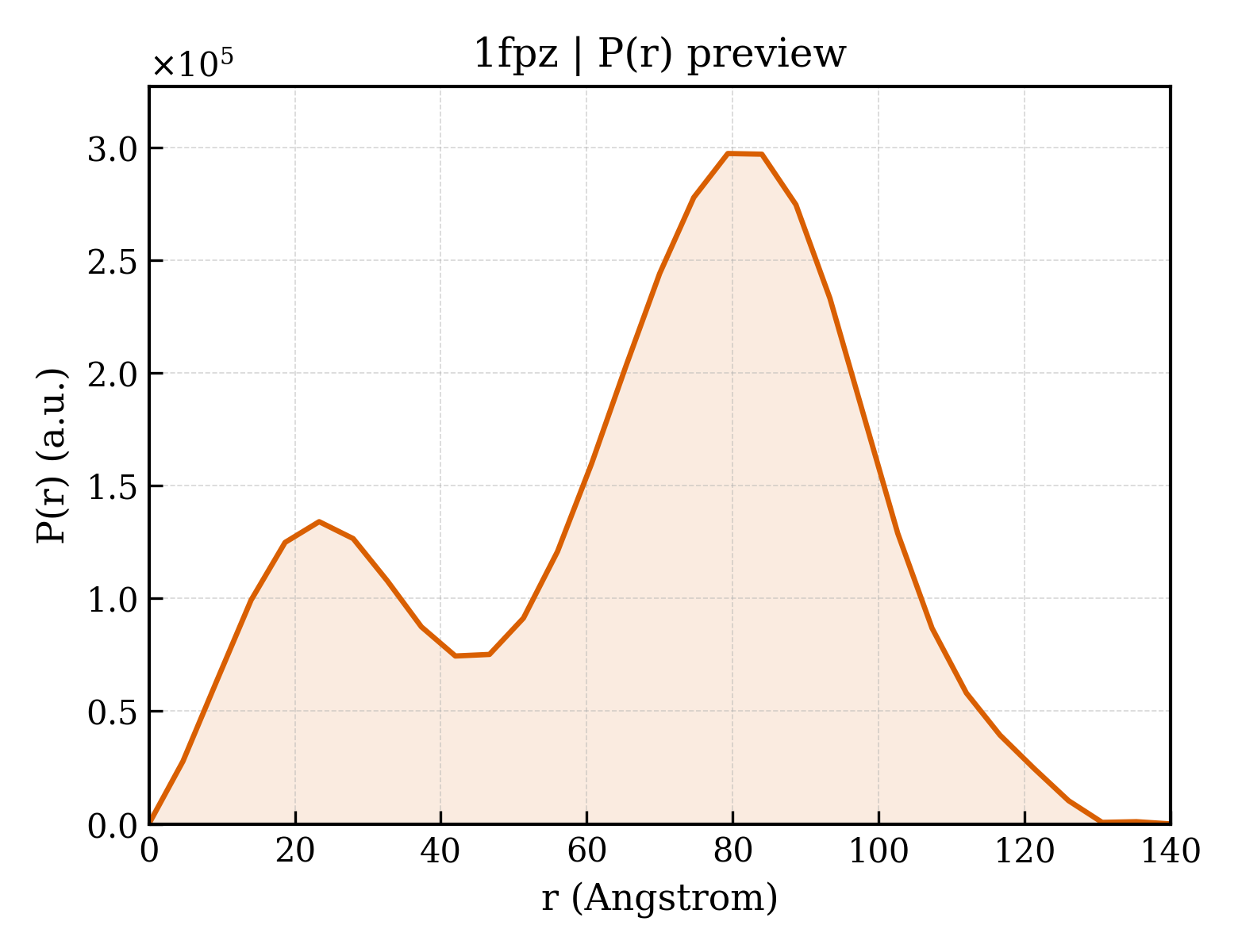 P(r) distribution for 1fpz