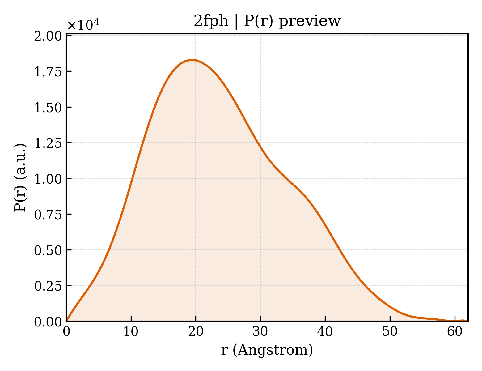 P(r) distribution for 2fph
