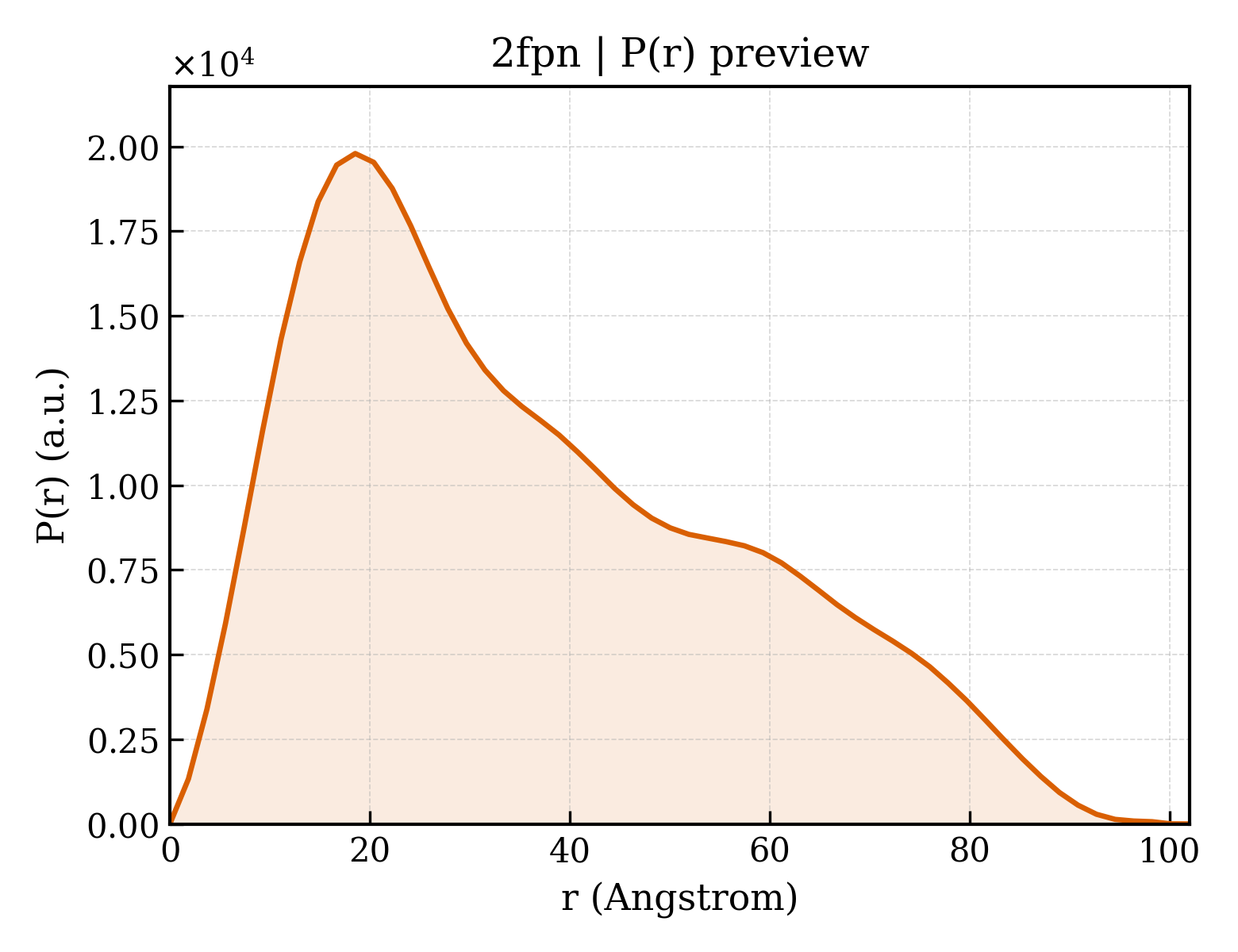 P(r) distribution for 2fpn