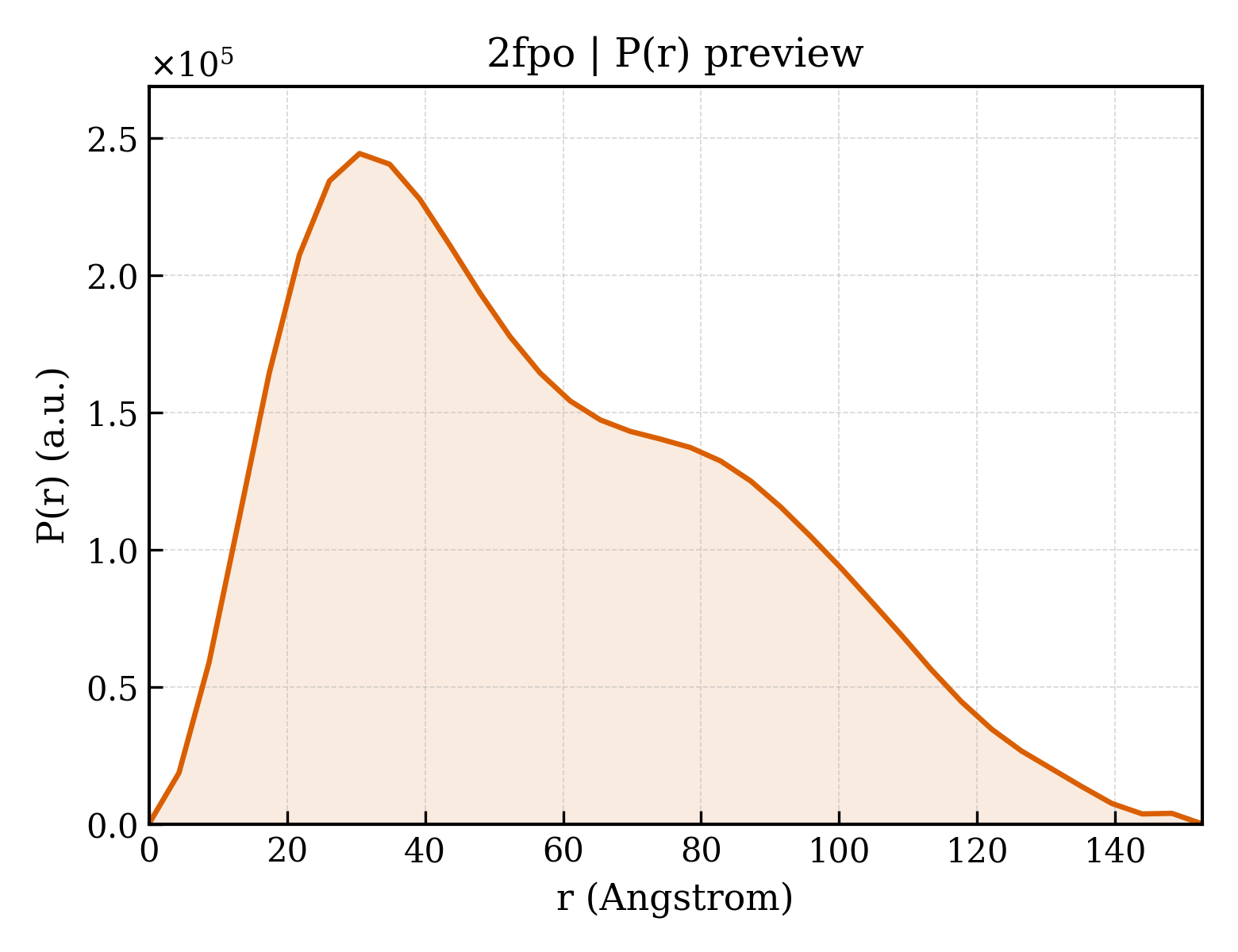 P(r) distribution for 2fpo