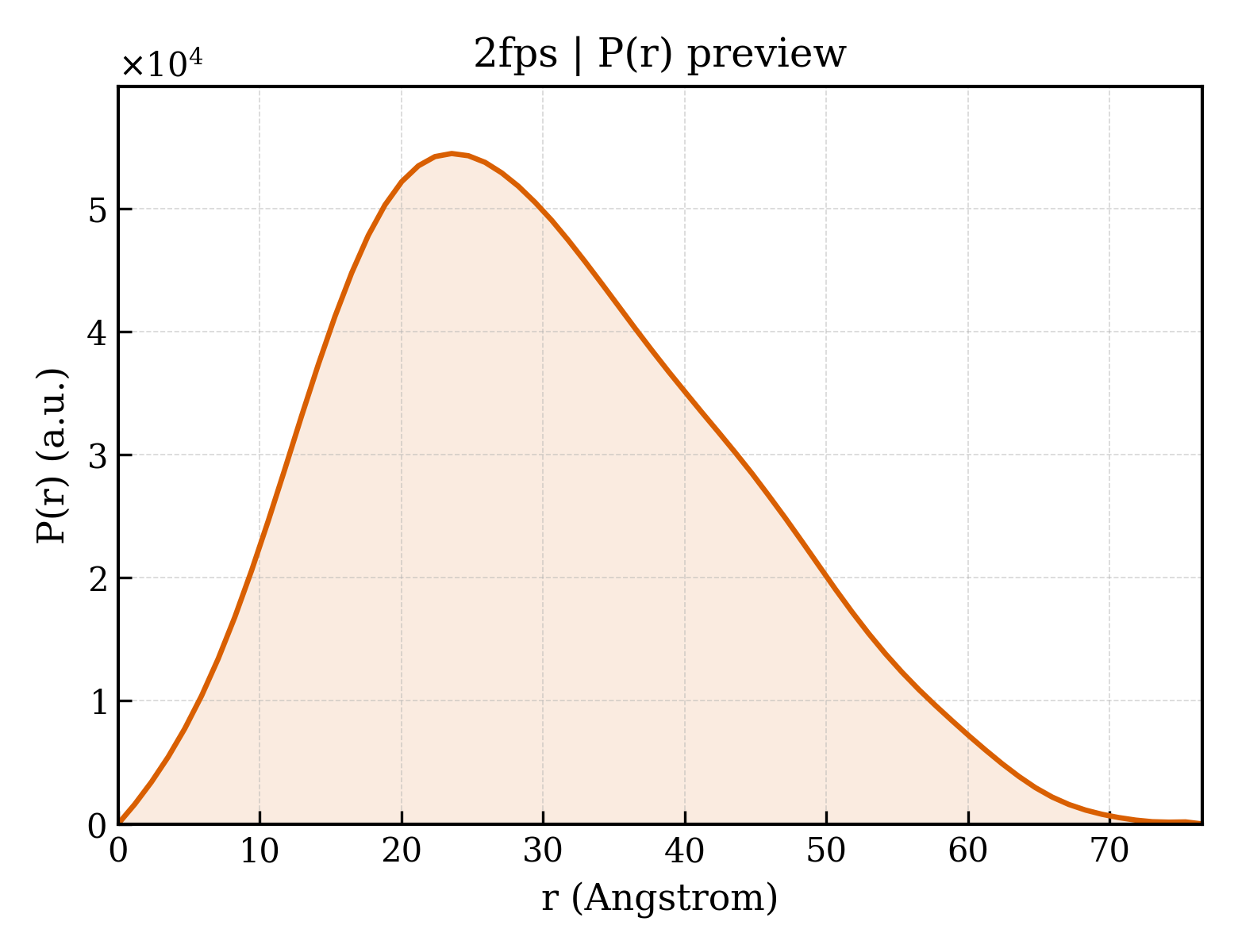 P(r) distribution for 2fps