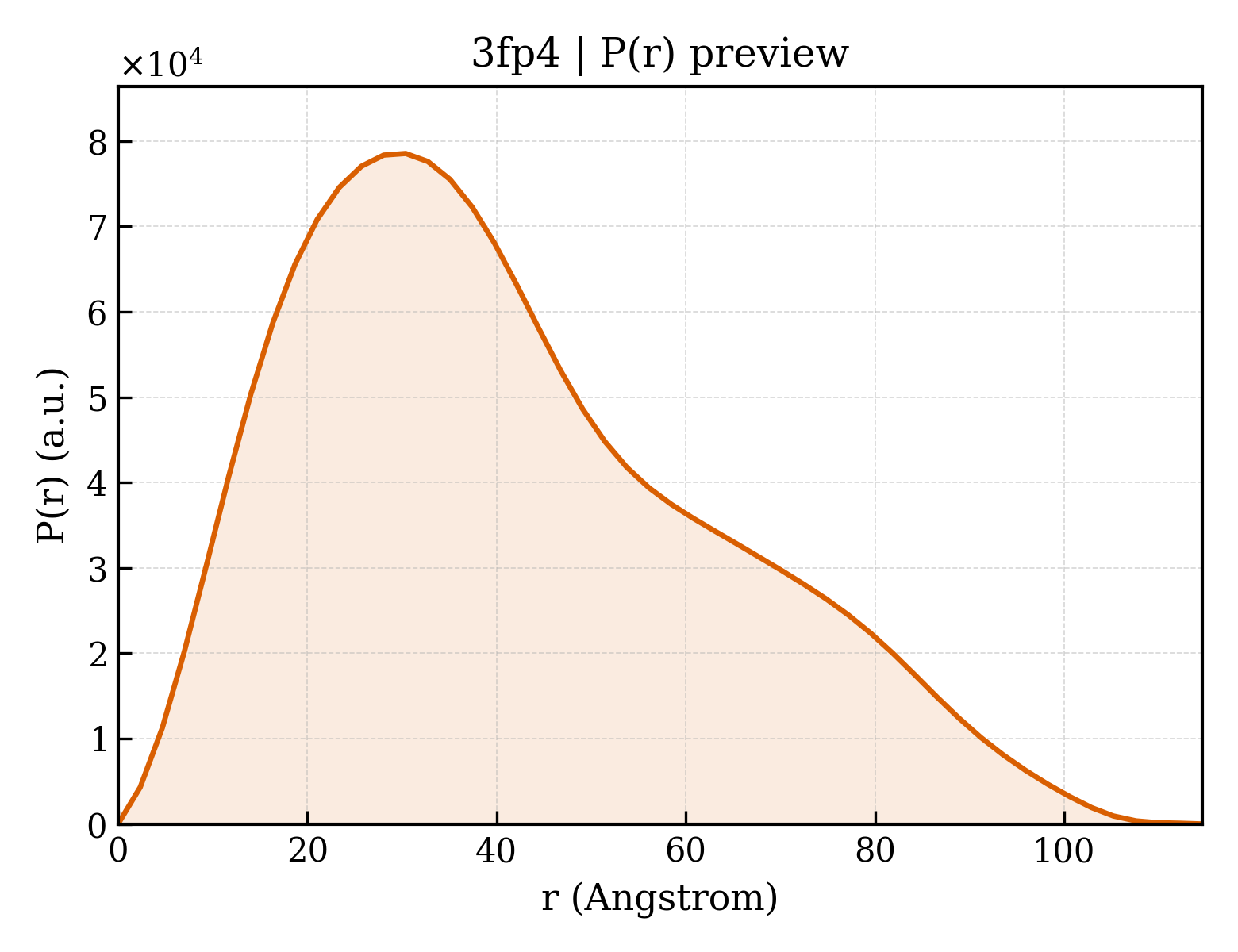 P(r) distribution for 3fp4