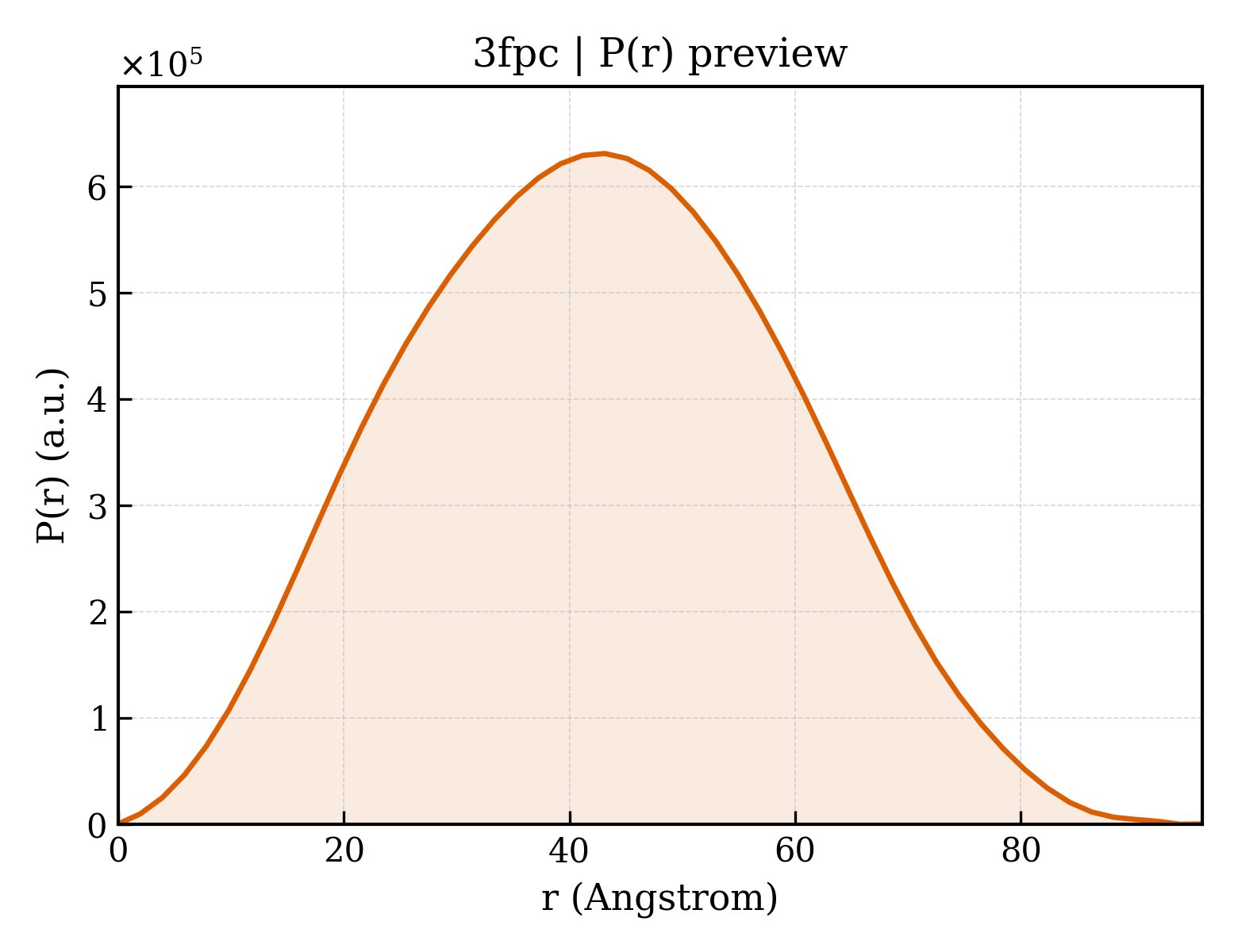 P(r) distribution for 3fpc