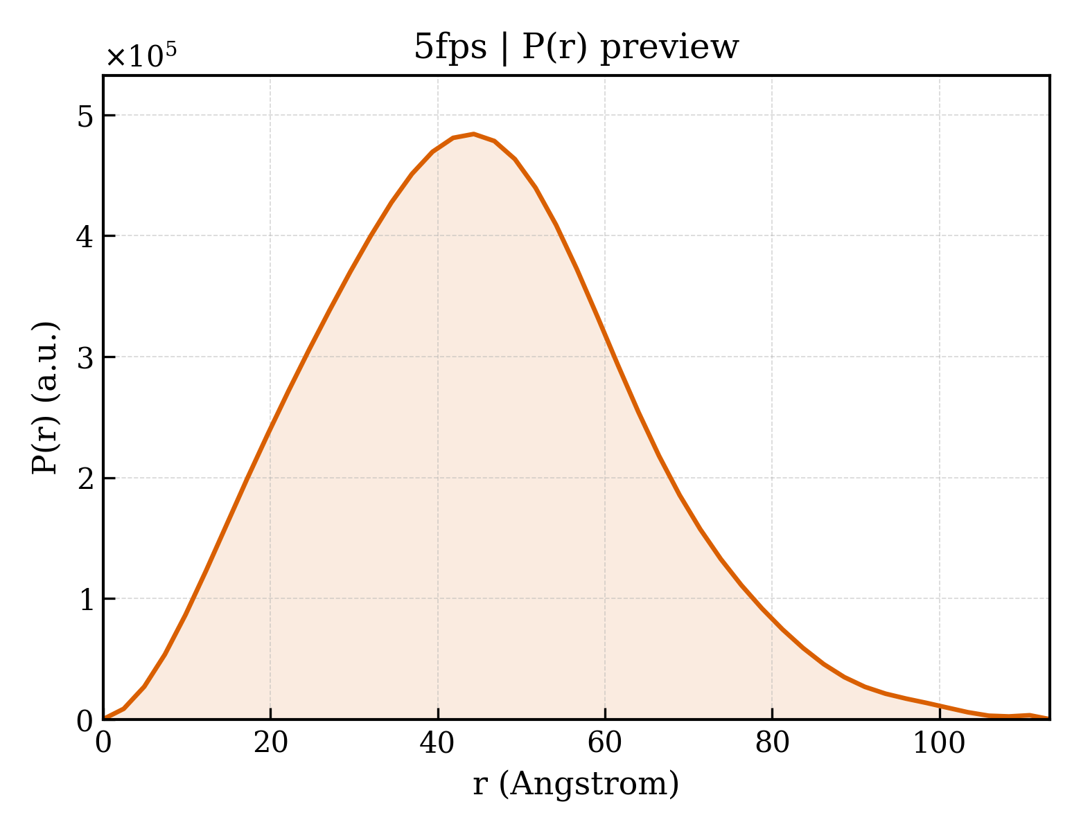 P(r) distribution for 5fps