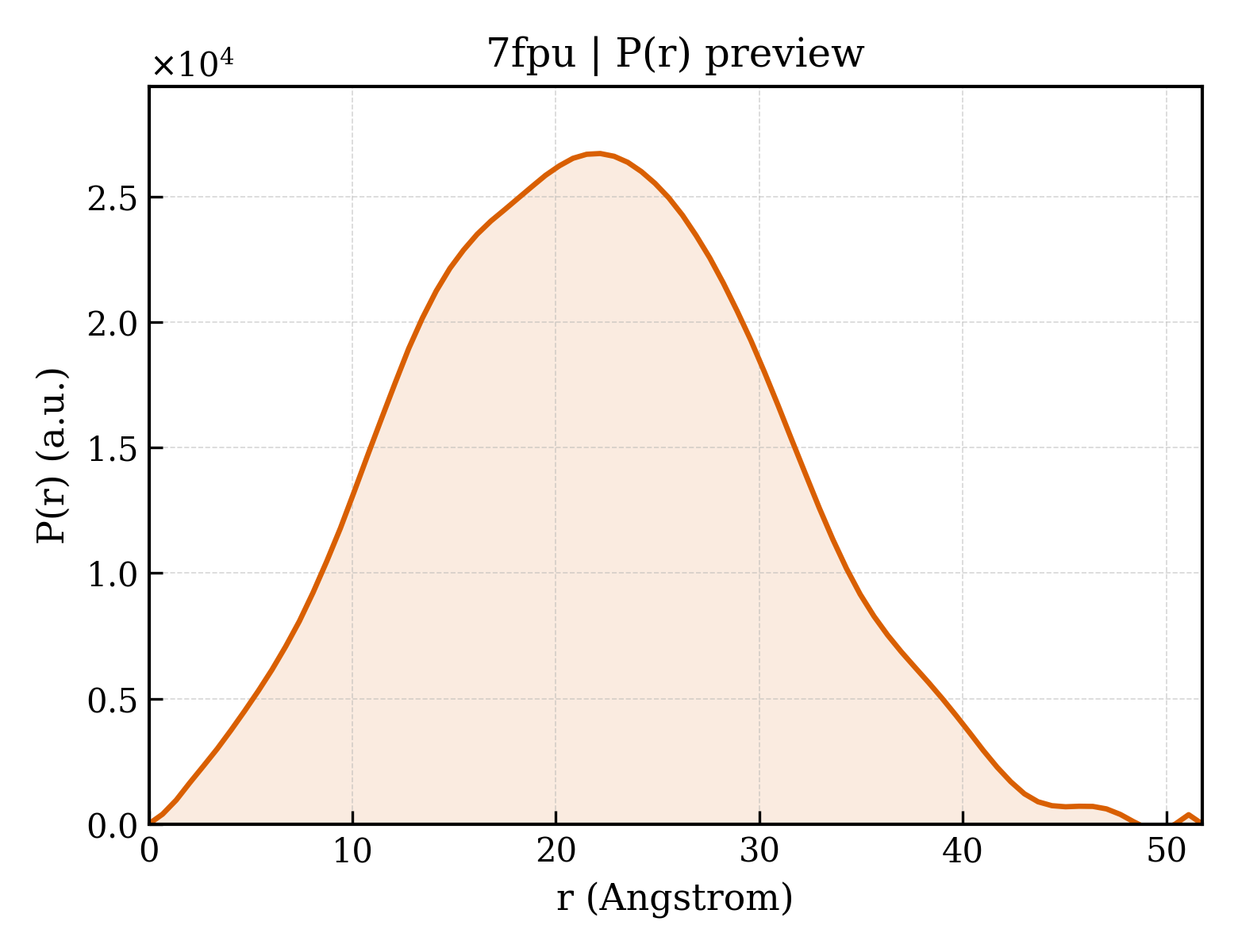 P(r) distribution for 7fpu