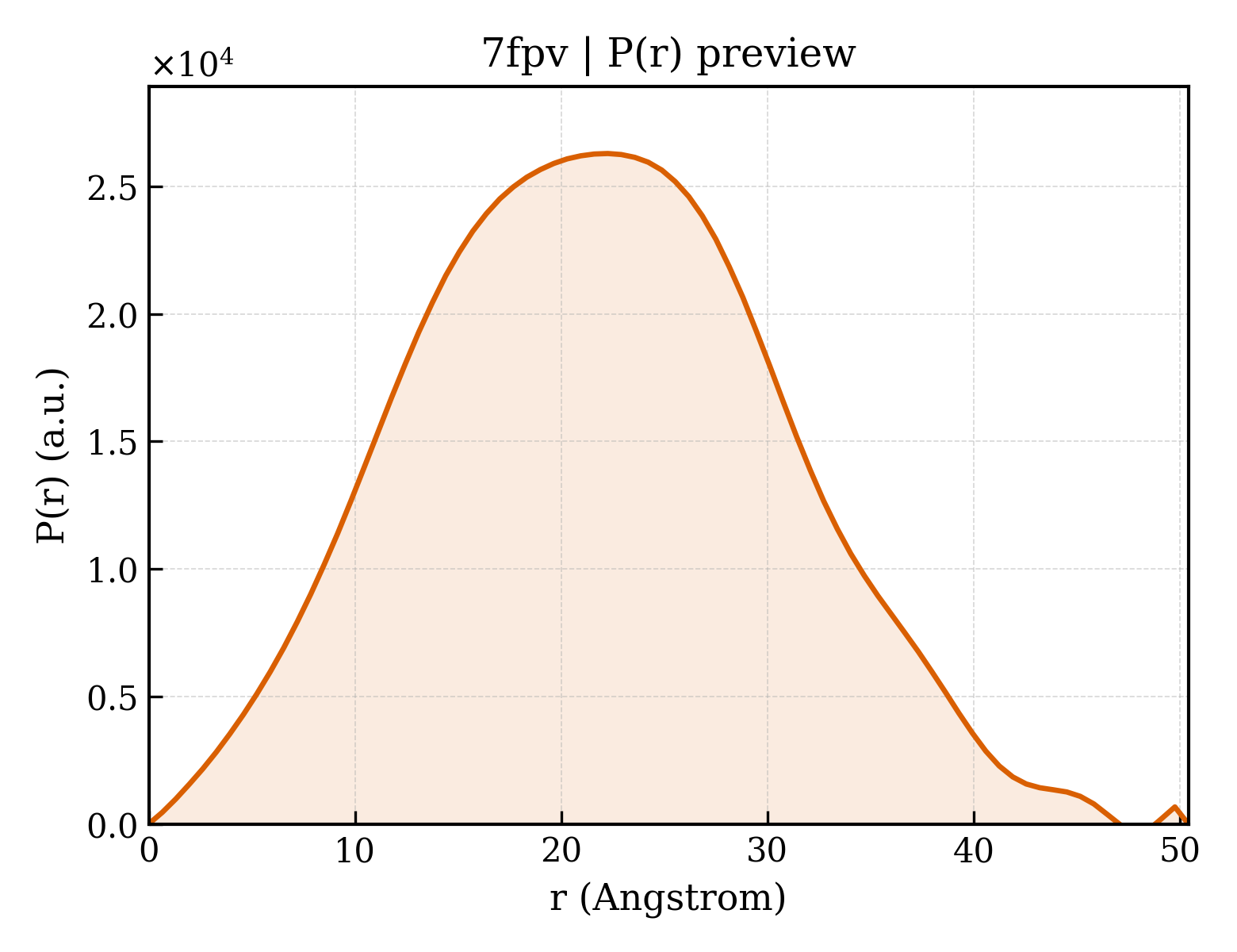 P(r) distribution for 7fpv