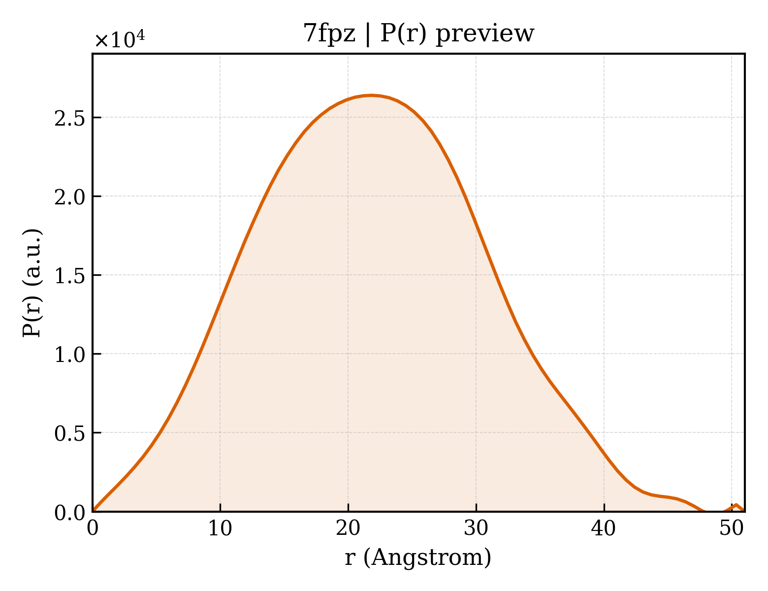 P(r) distribution for 7fpz