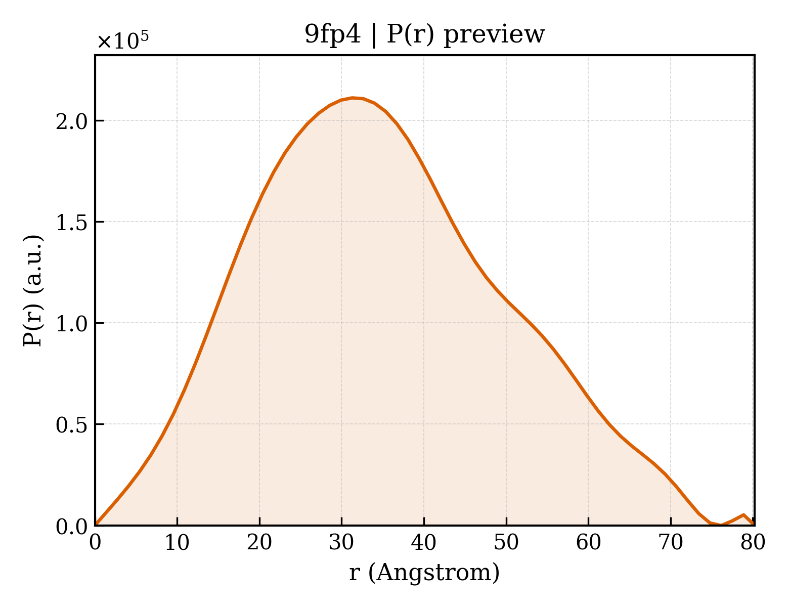 P(r) distribution for 9fp4