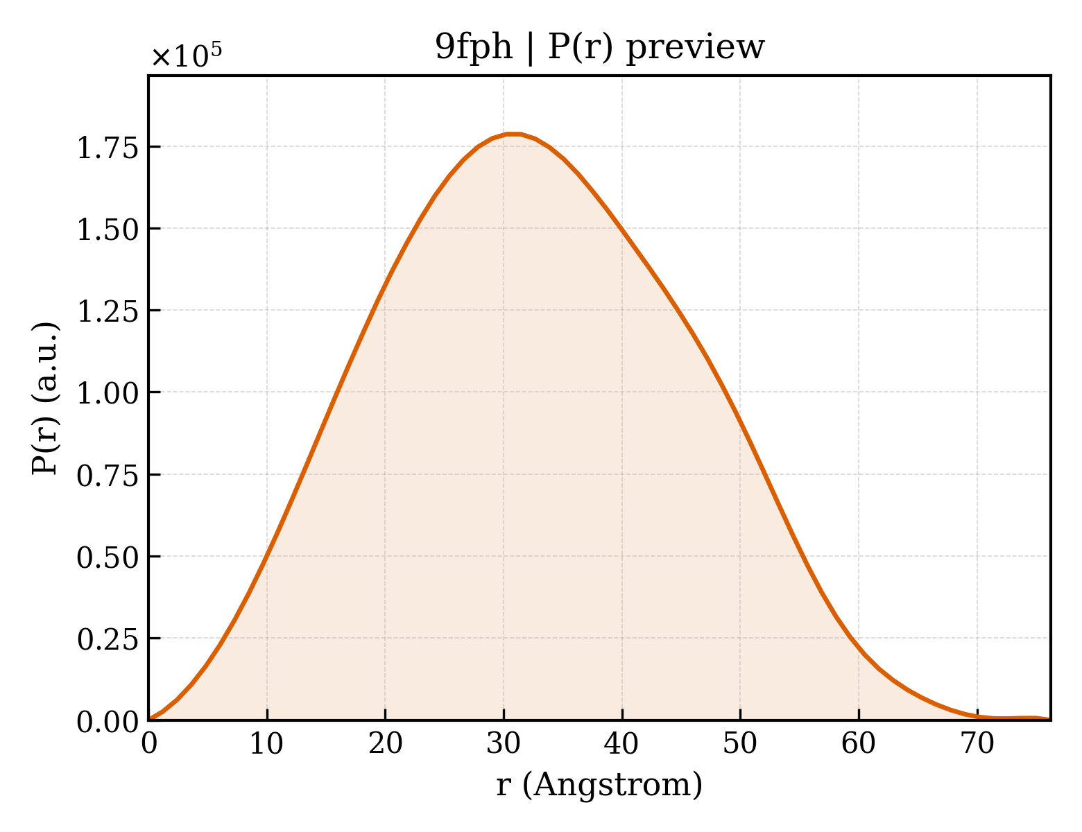 P(r) distribution for 9fph
