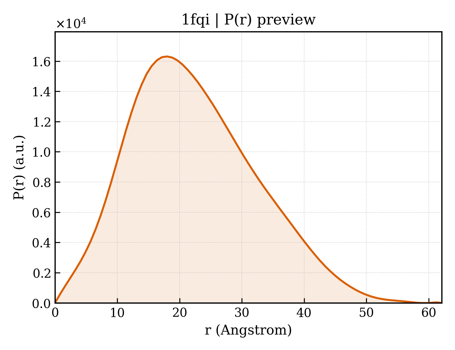 P(r) distribution for 1fqi