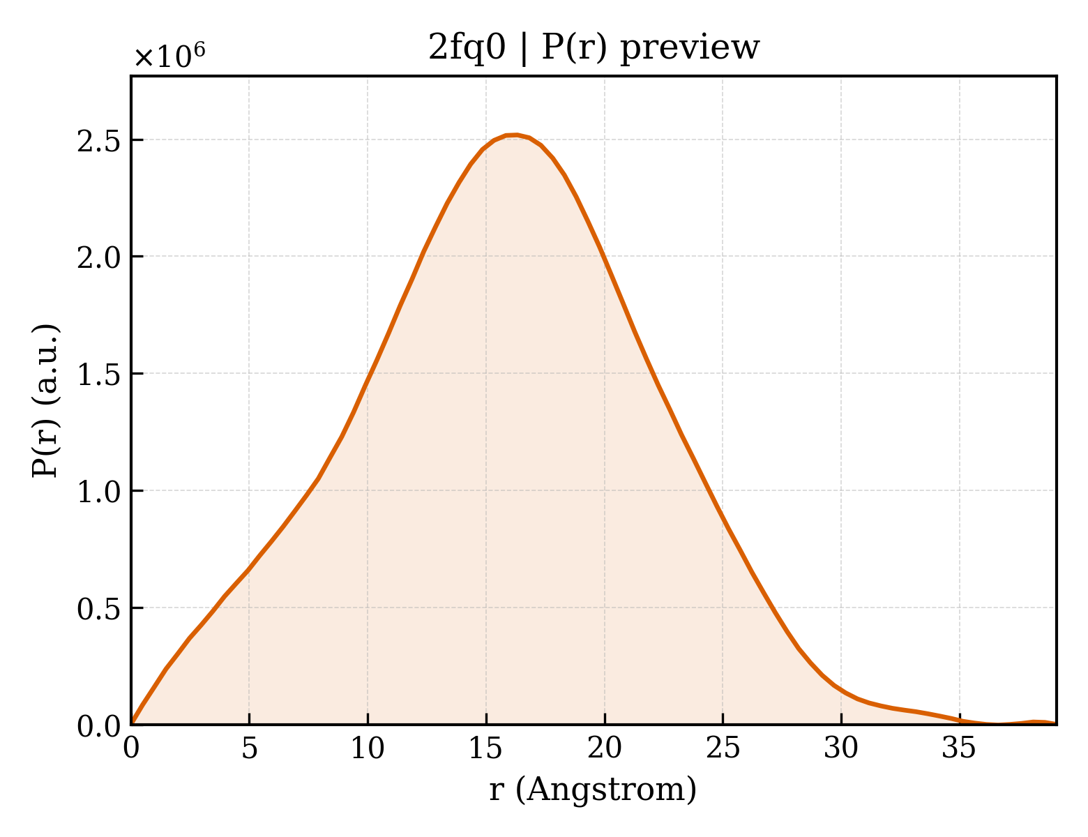 P(r) distribution for 2fq0