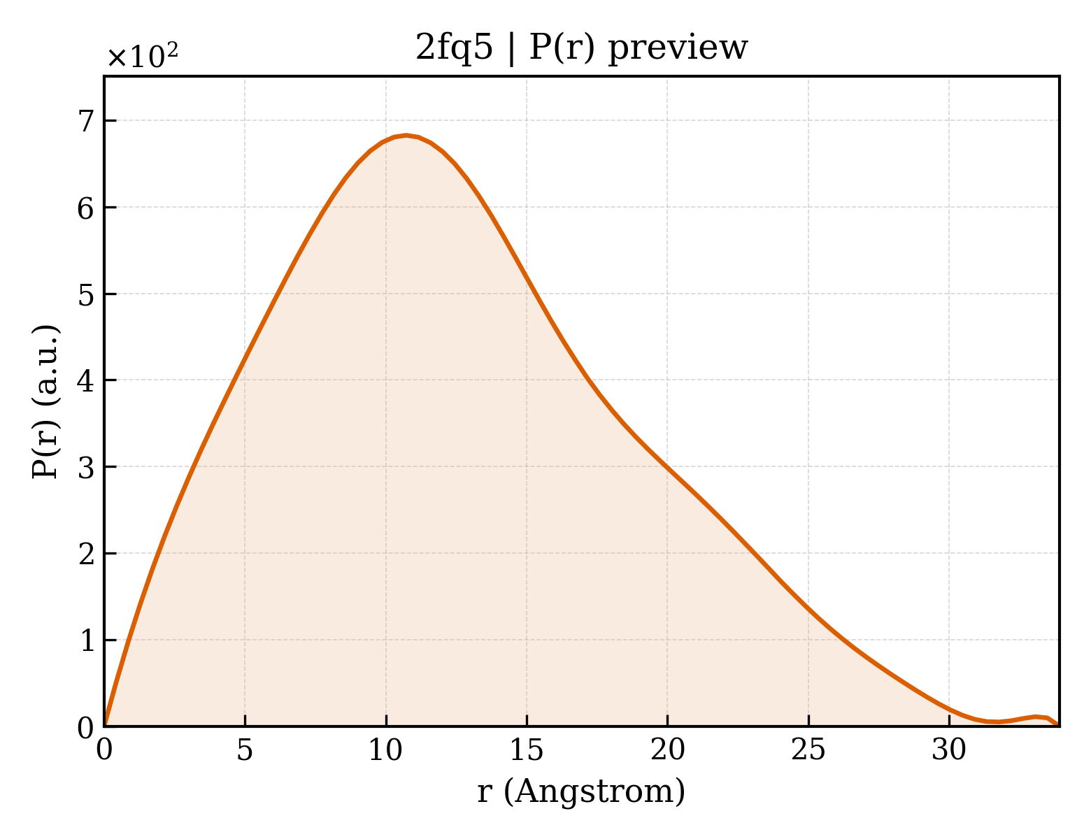 P(r) distribution for 2fq5