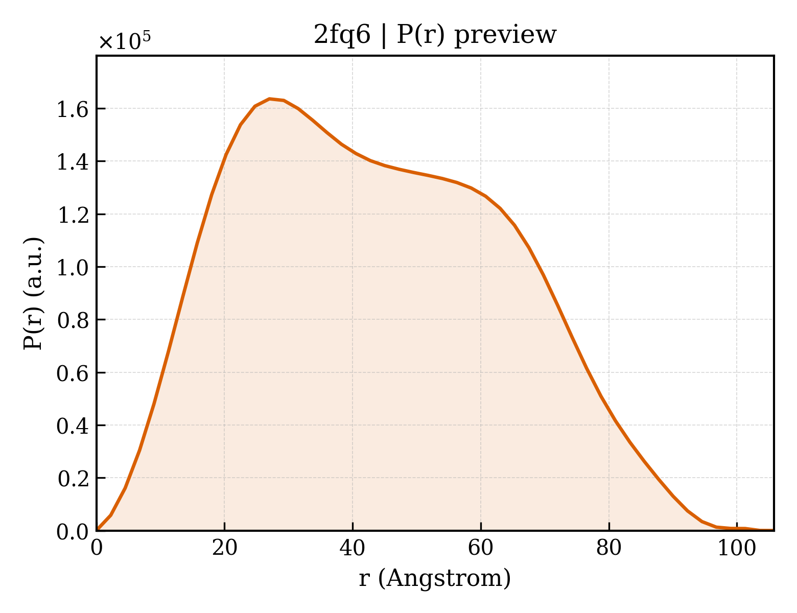 P(r) distribution for 2fq6
