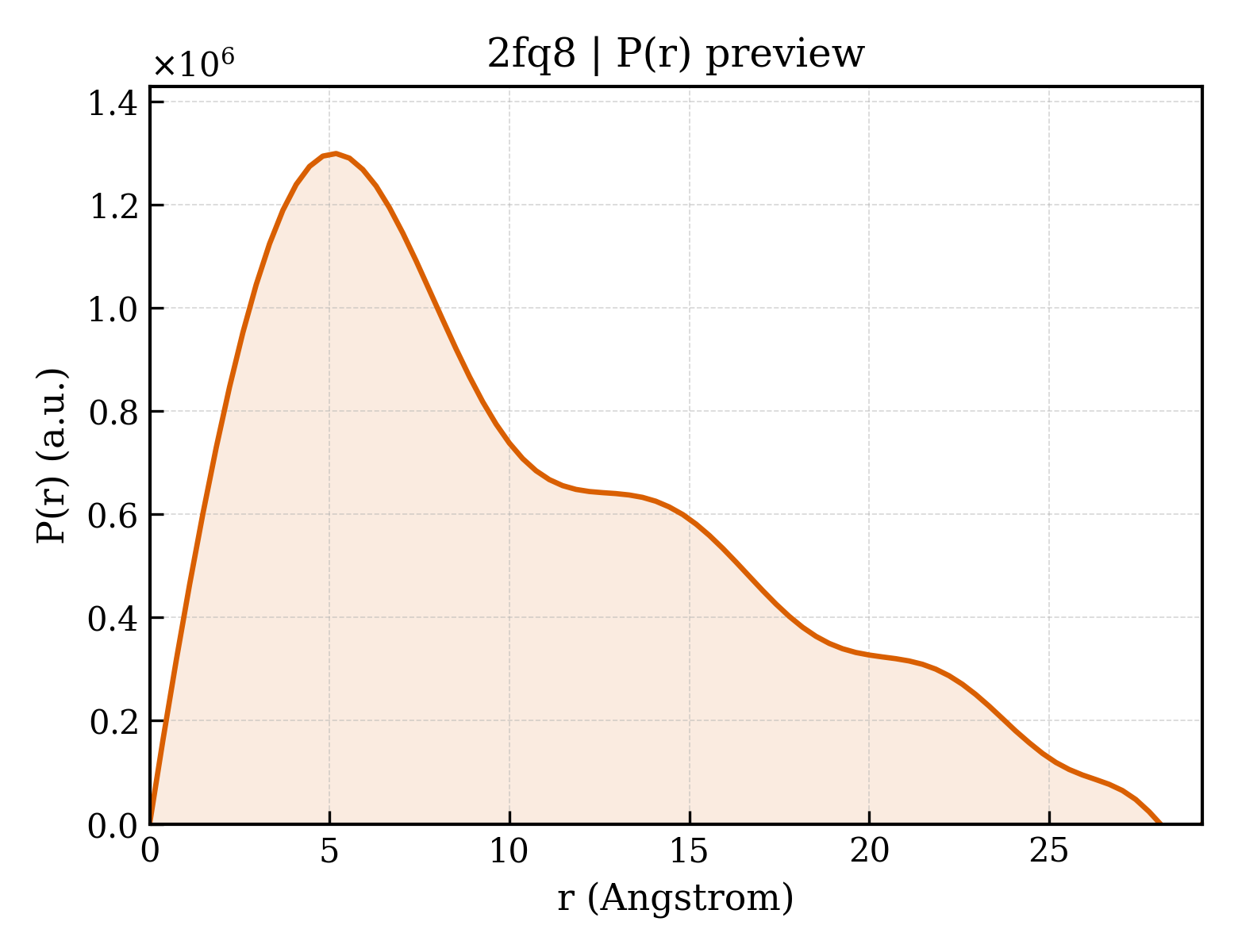 P(r) distribution for 2fq8