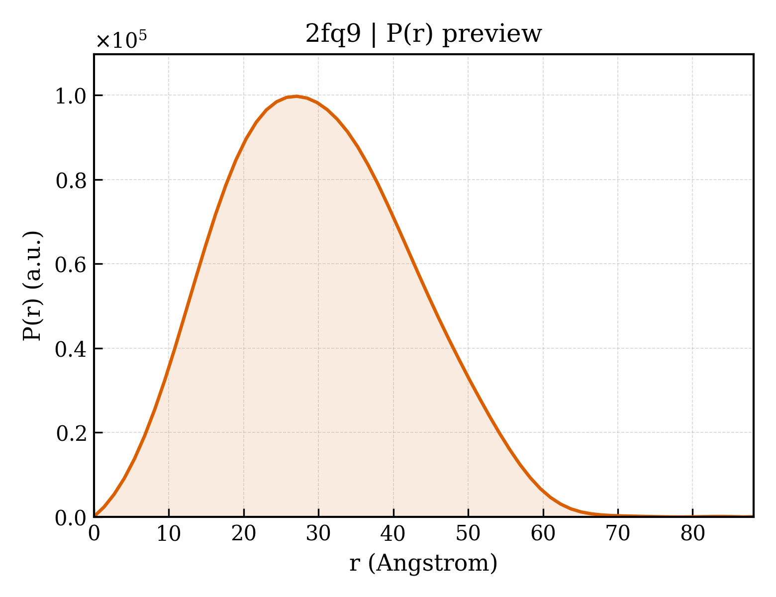 P(r) distribution for 2fq9