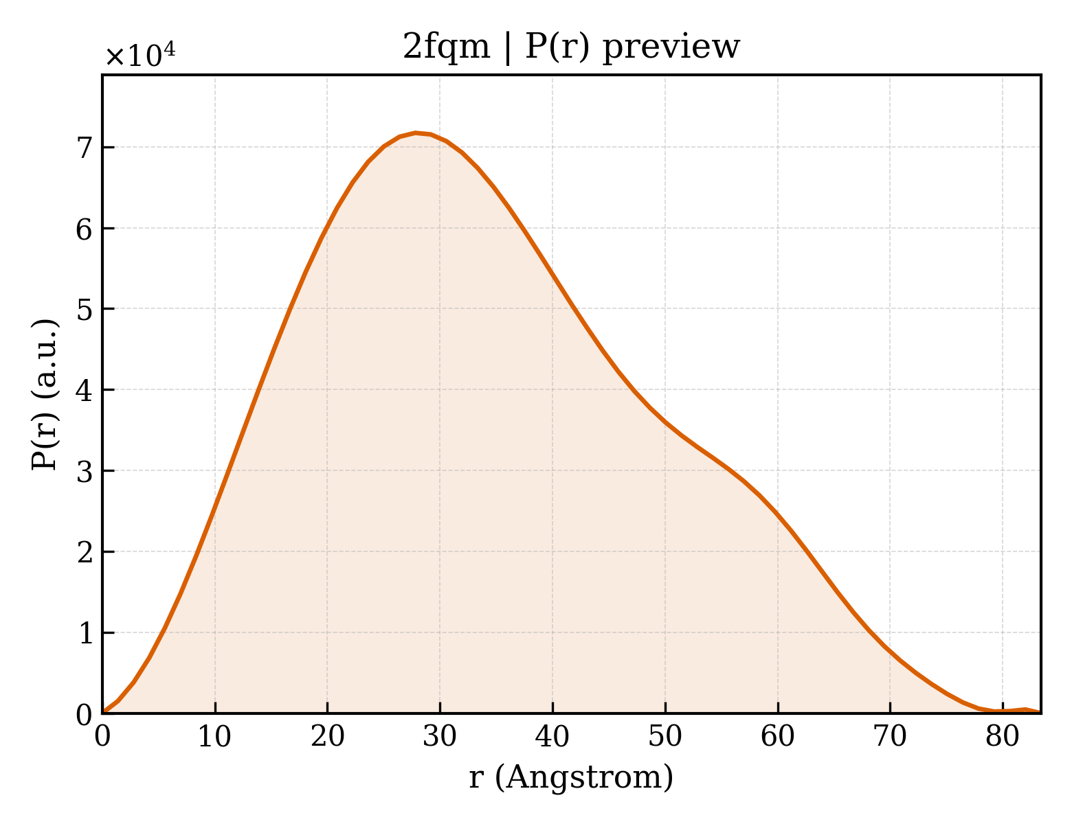 P(r) distribution for 2fqm