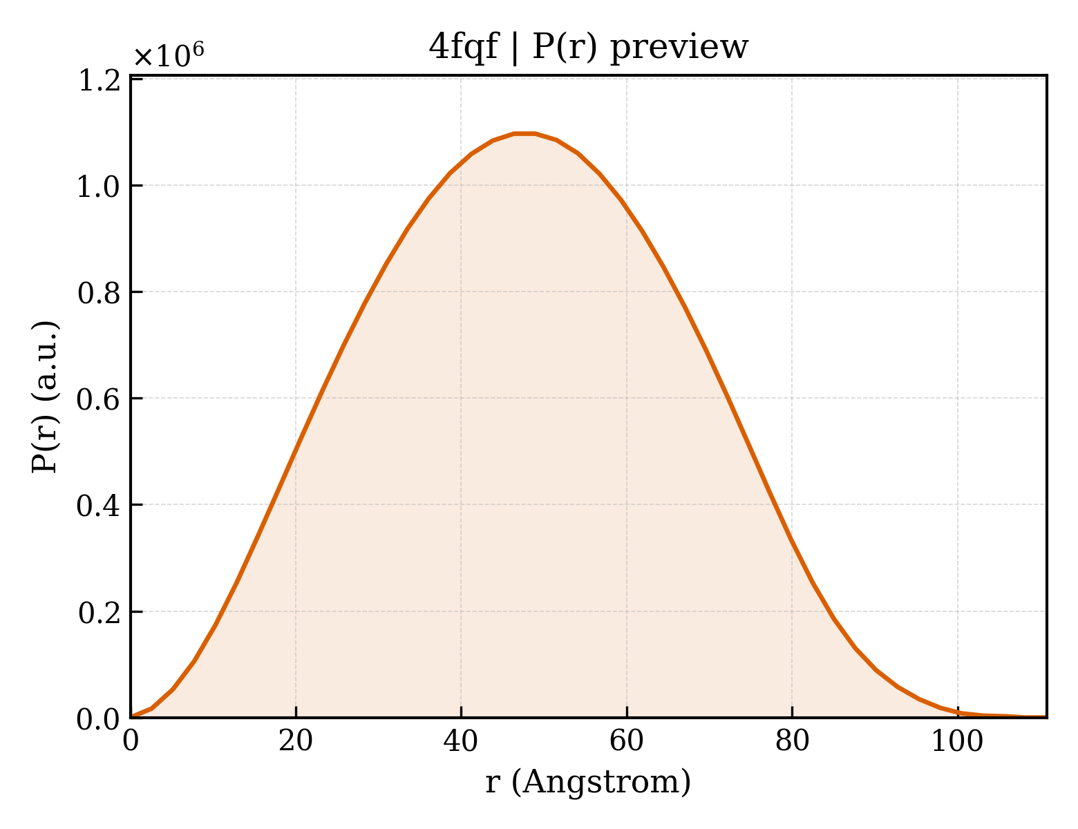 P(r) distribution for 4fqf