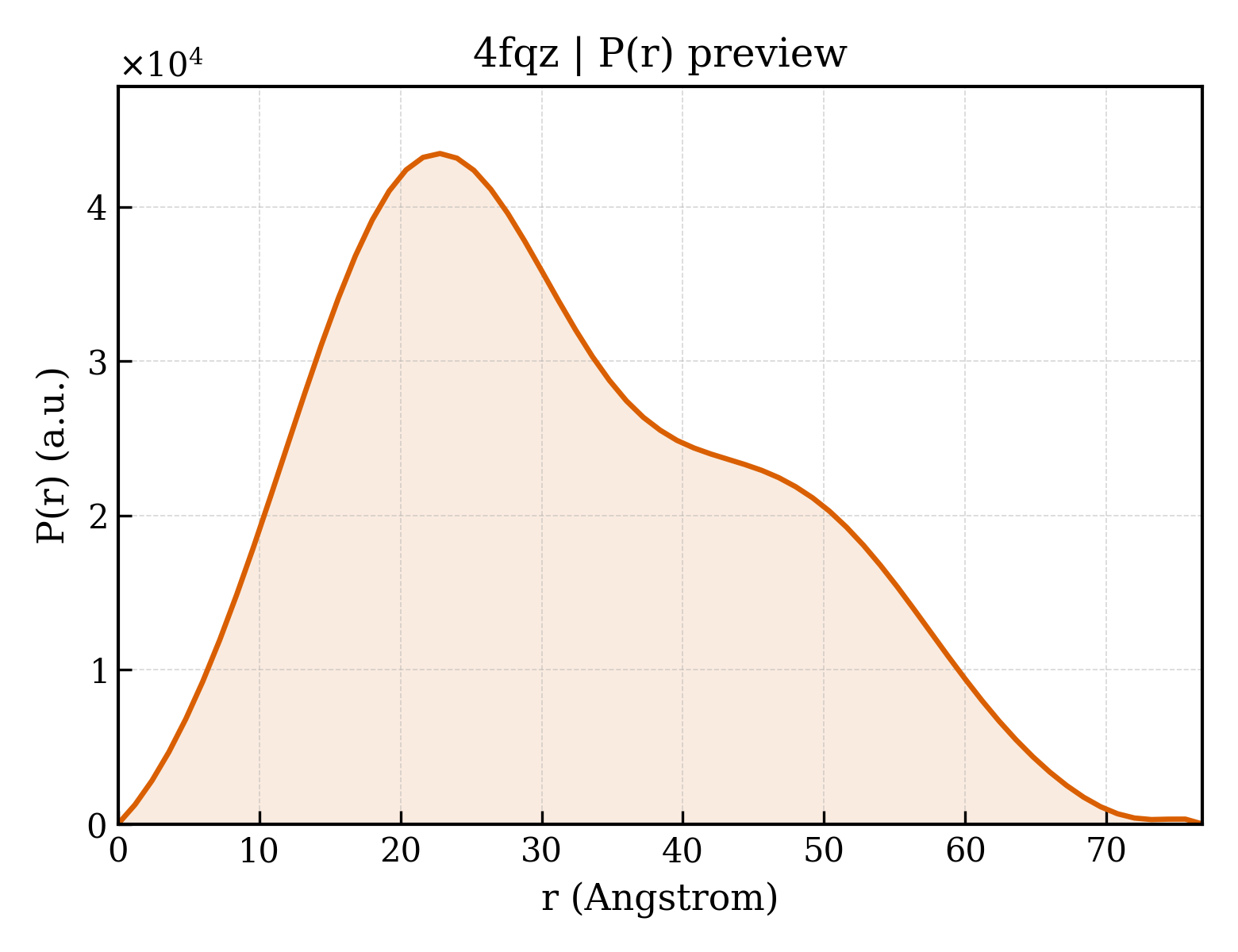 P(r) distribution for 4fqz