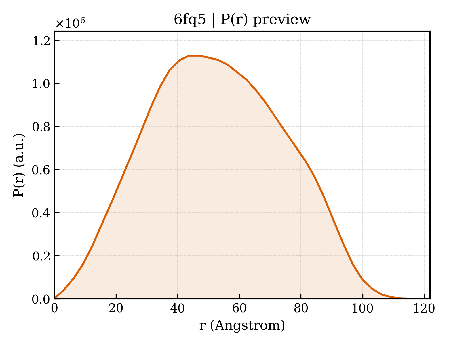 P(r) distribution for 6fq5