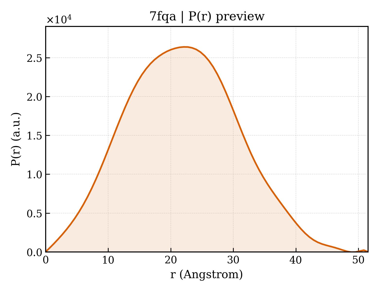 P(r) distribution for 7fqa