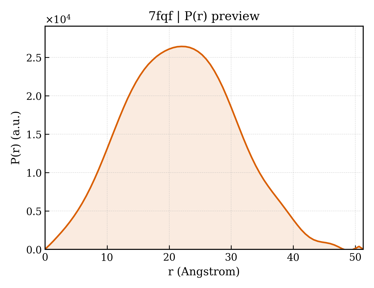 P(r) distribution for 7fqf