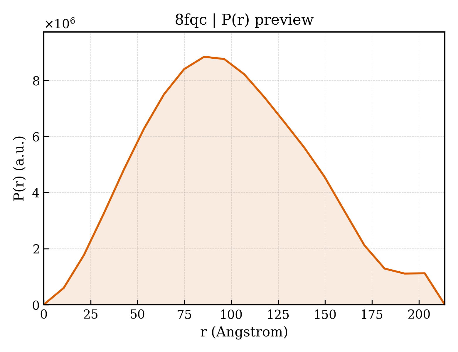P(r) distribution for 8fqc
