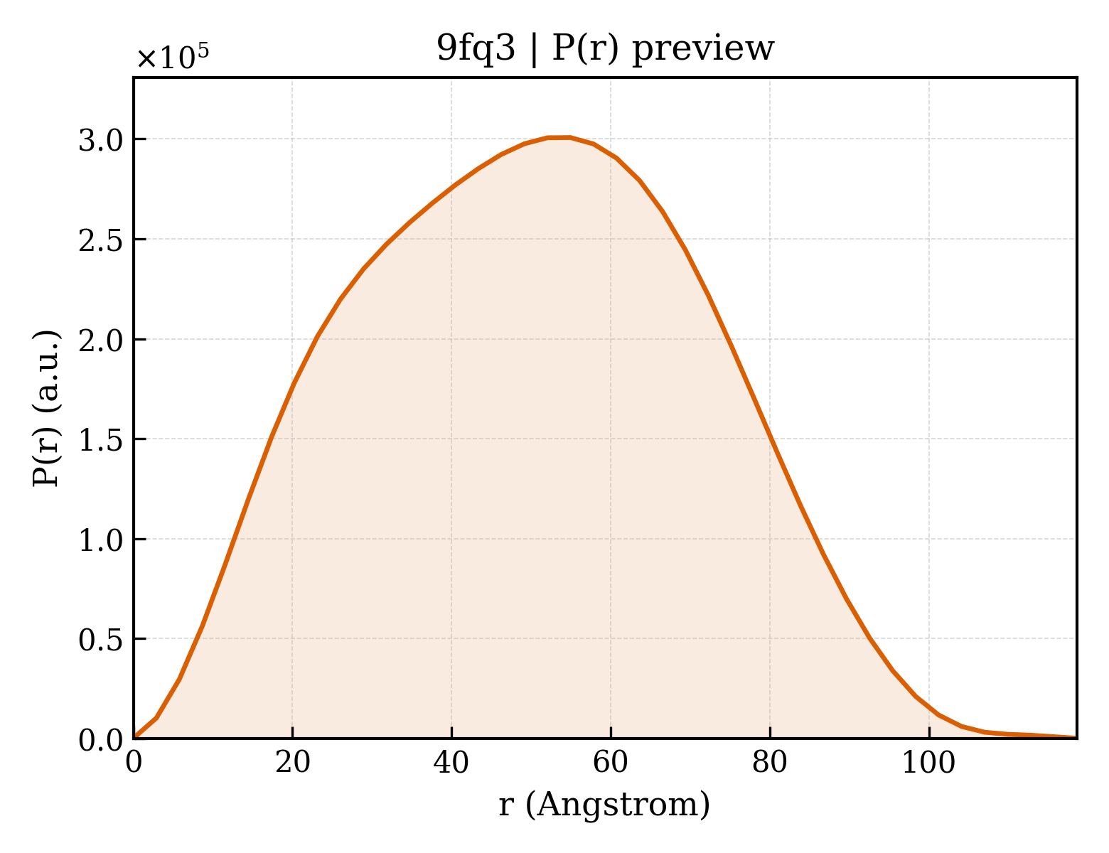 P(r) distribution for 9fq3