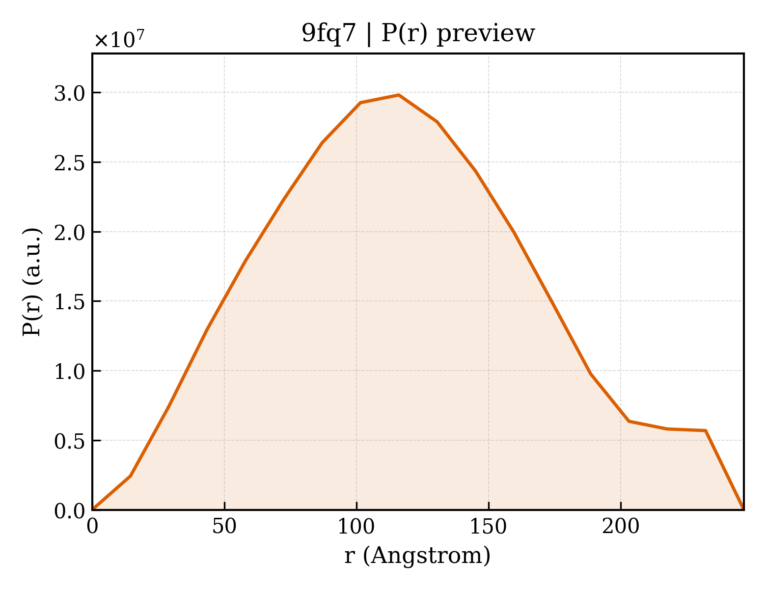 P(r) distribution for 9fq7