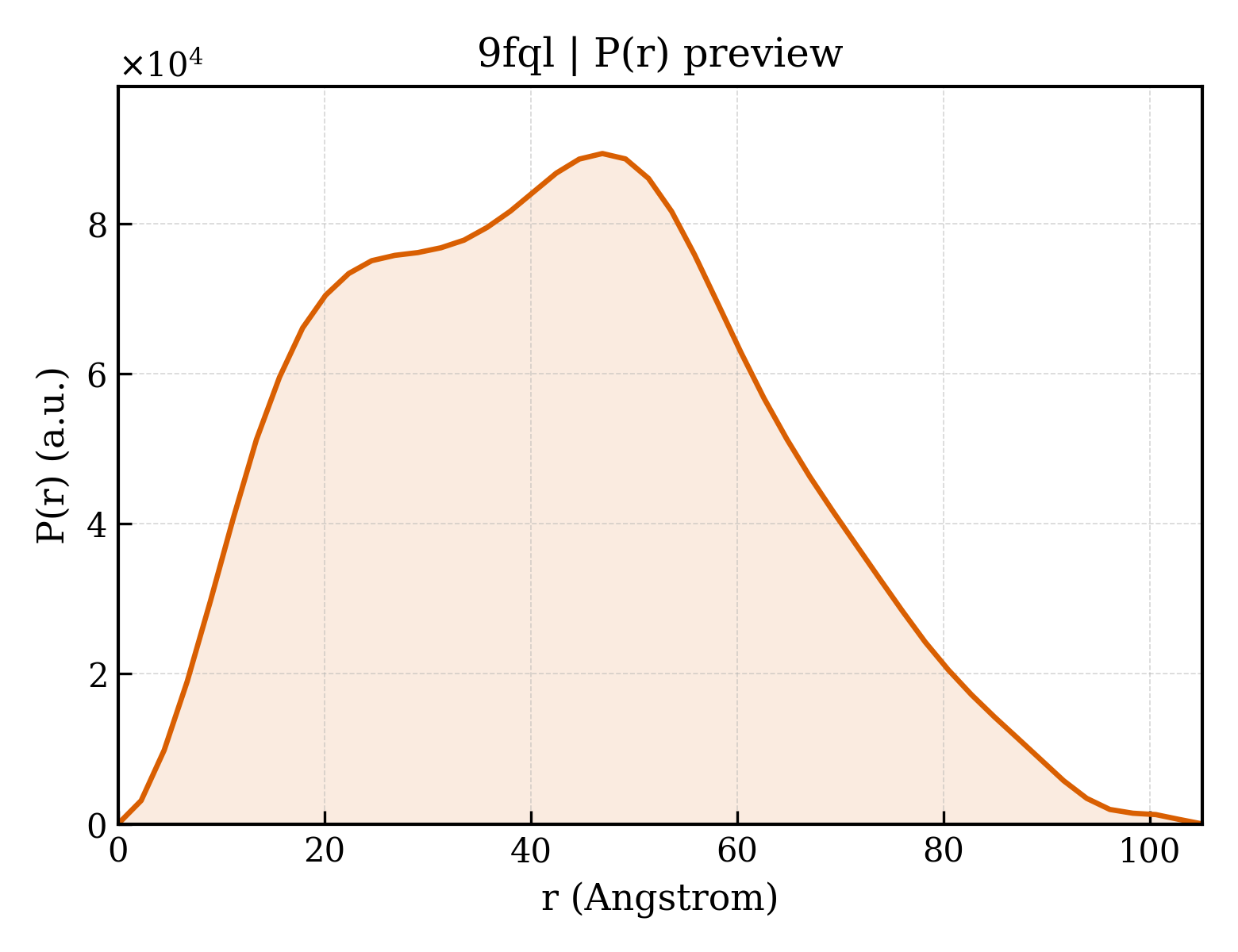 P(r) distribution for 9fql