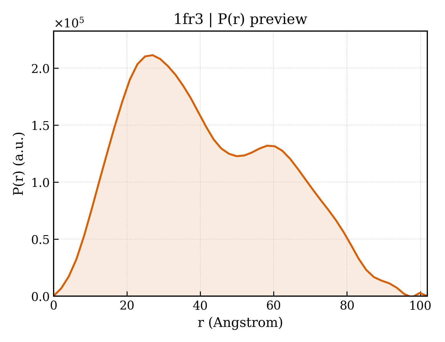 P(r) distribution for 1fr3