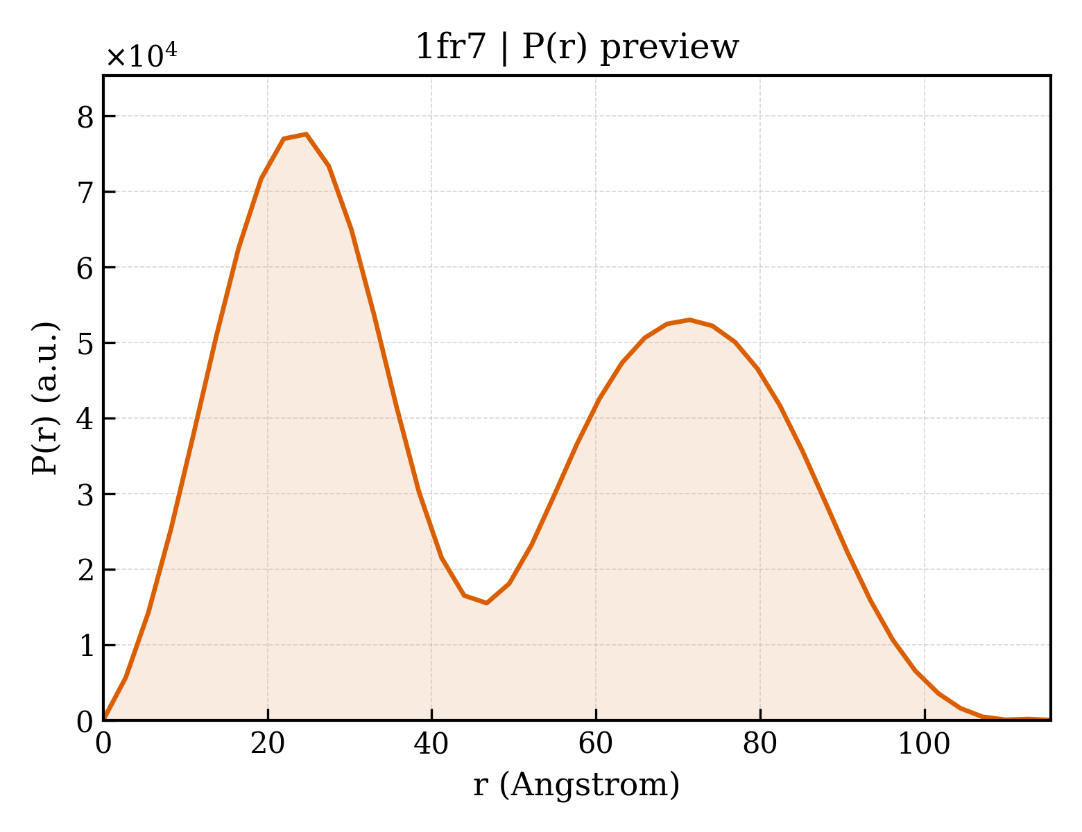 P(r) distribution for 1fr7