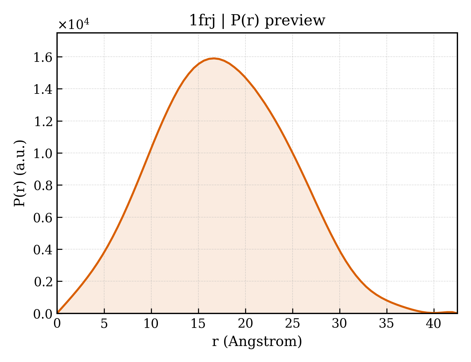 P(r) distribution for 1frj